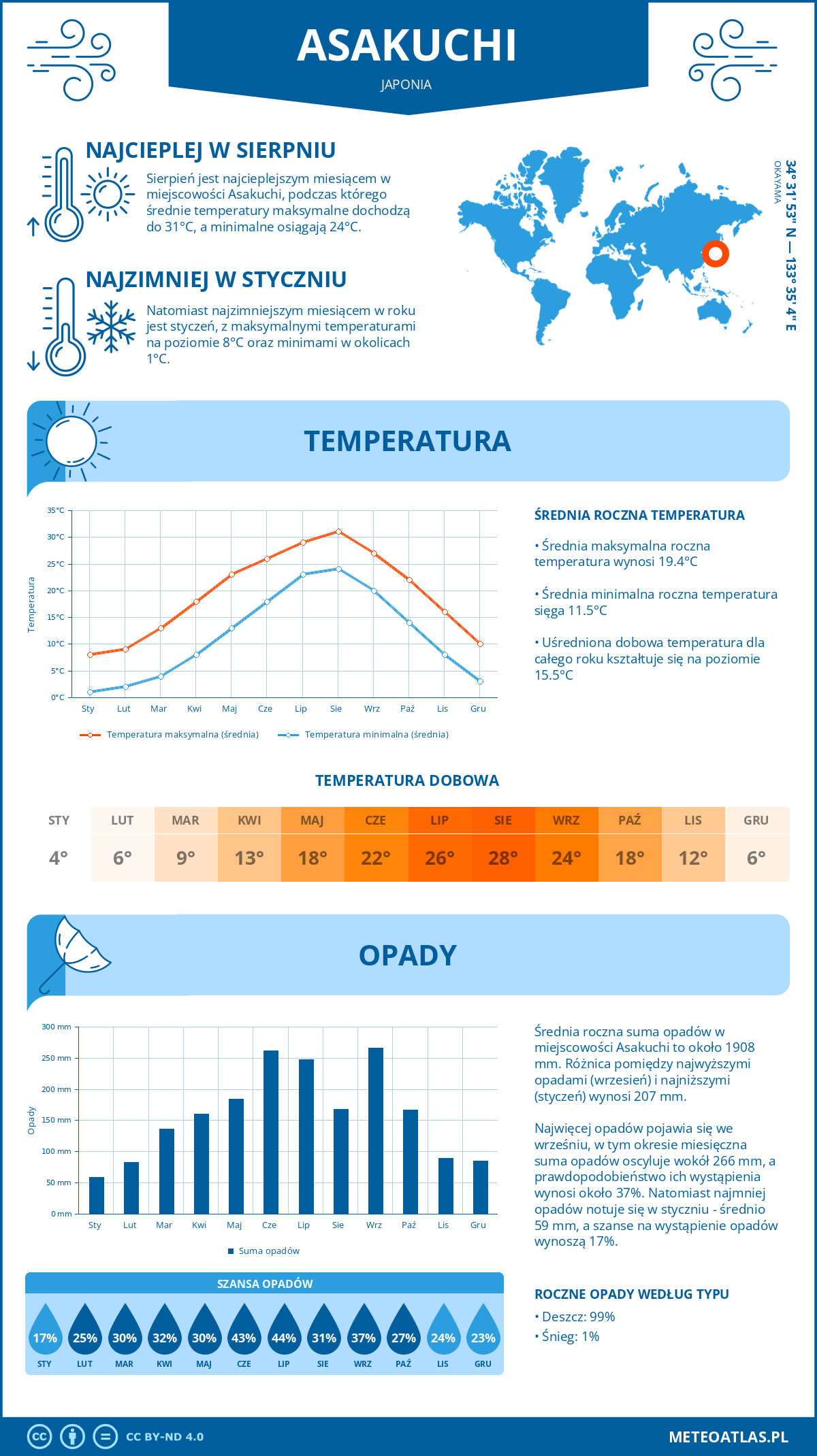 Infografika: Asakuchi (Japonia) – miesięczne temperatury i opady z wykresami rocznych trendów pogodowych