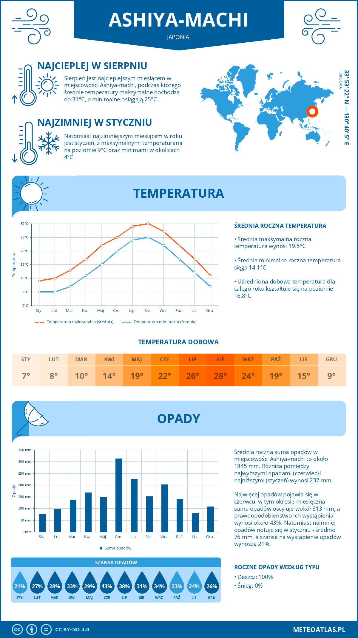 Infografika: Ashiya-machi (Japonia) – miesięczne temperatury i opady z wykresami rocznych trendów pogodowych