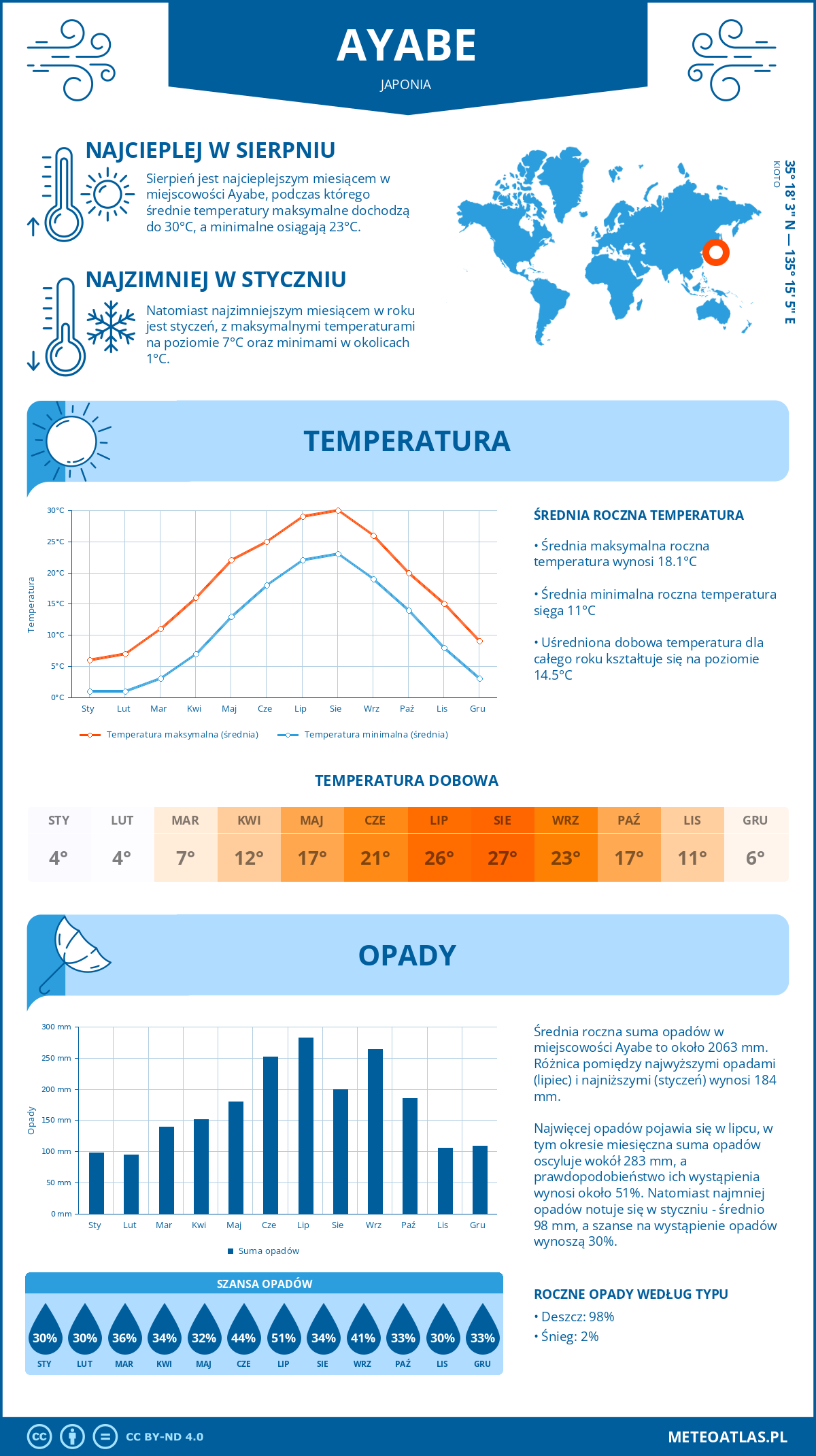 Infografika: Ayabe (Japonia) – miesięczne temperatury i opady z wykresami rocznych trendów pogodowych