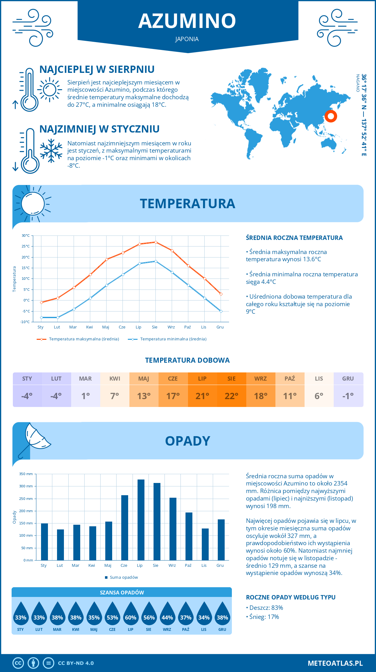 Pogoda Azumino (Japonia). Temperatura oraz opady.