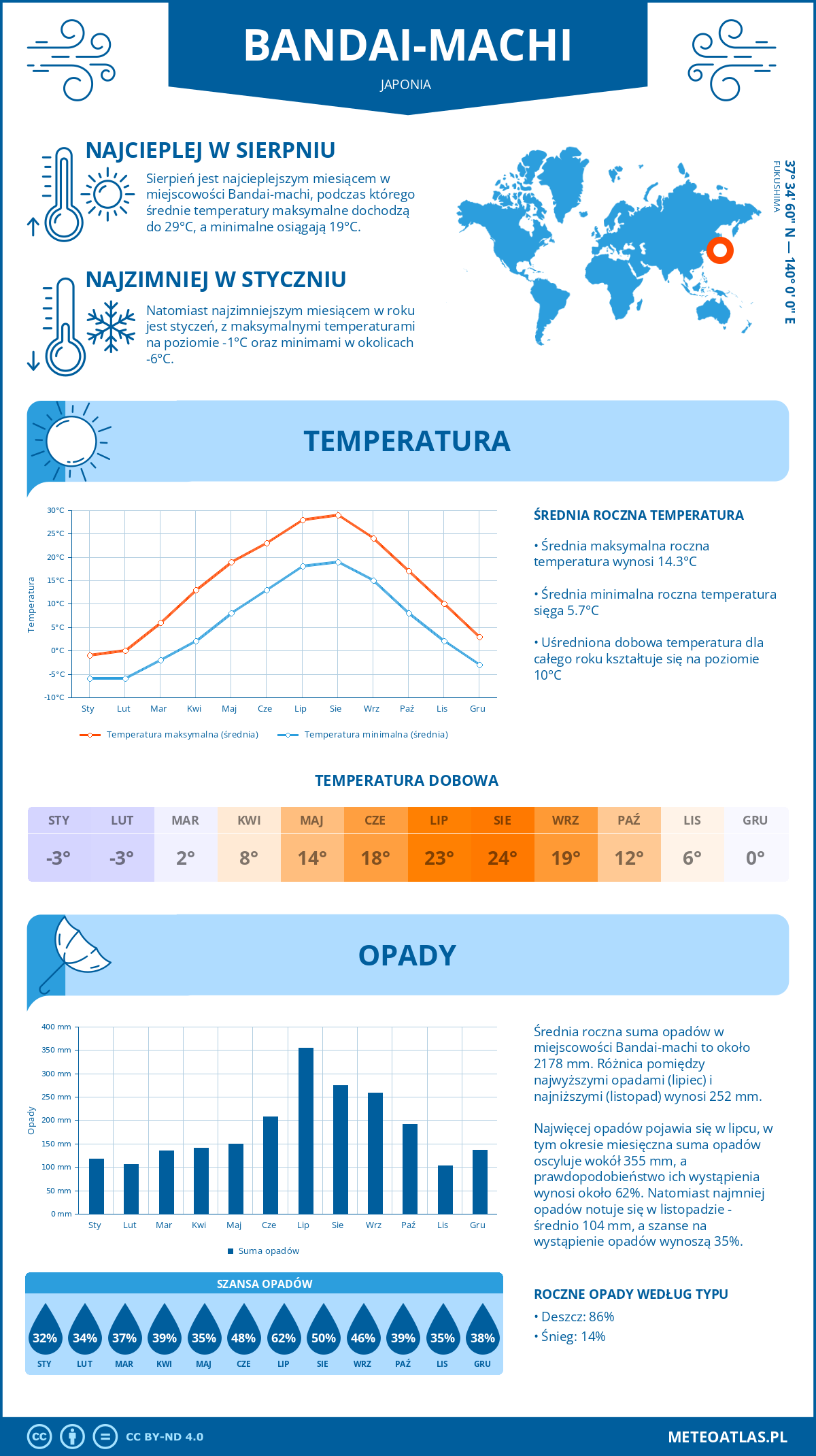 Pogoda Bandai-machi (Japonia). Temperatura oraz opady.