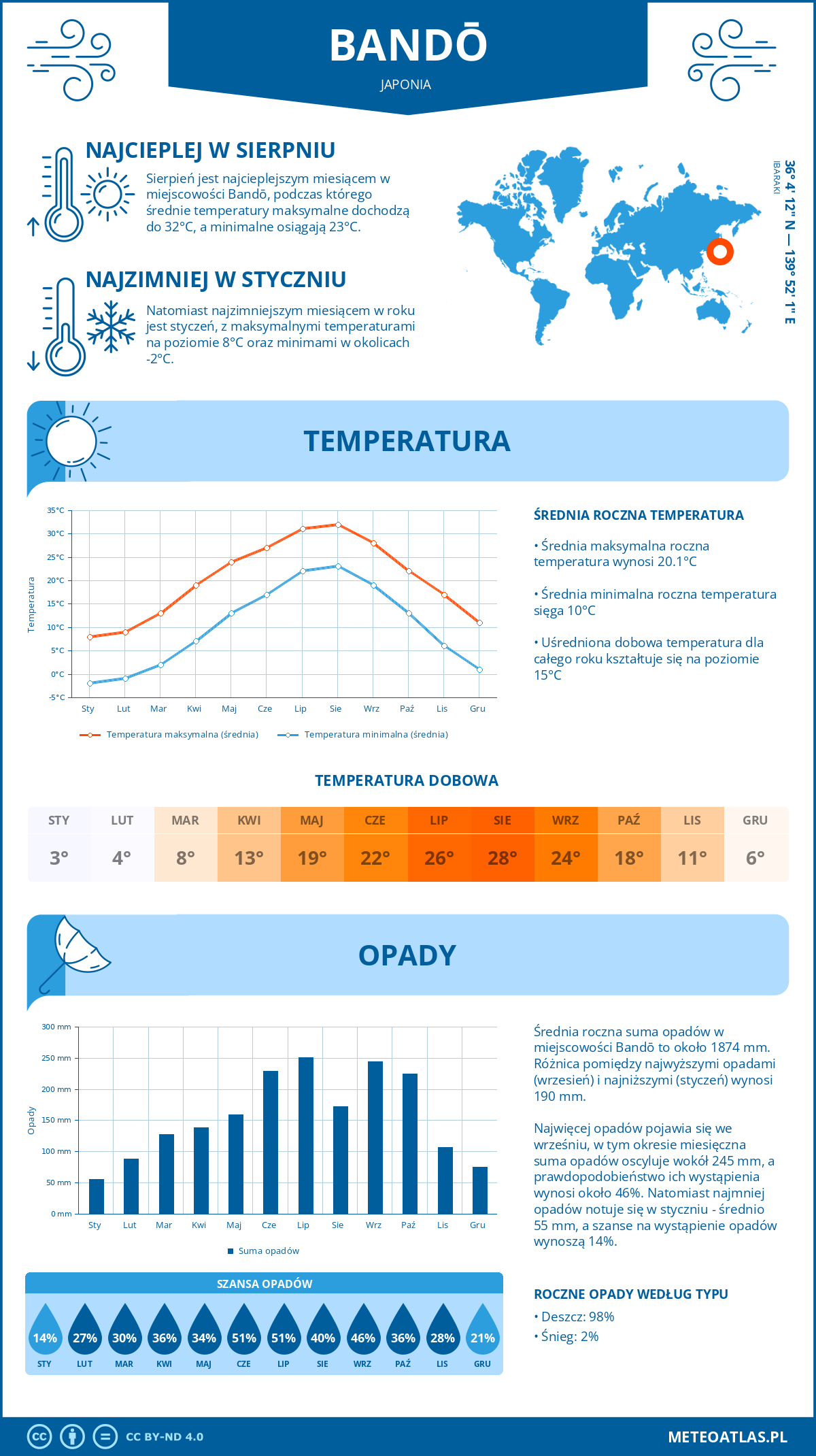 Infografika: Bandō (Japonia) – miesięczne temperatury i opady z wykresami rocznych trendów pogodowych