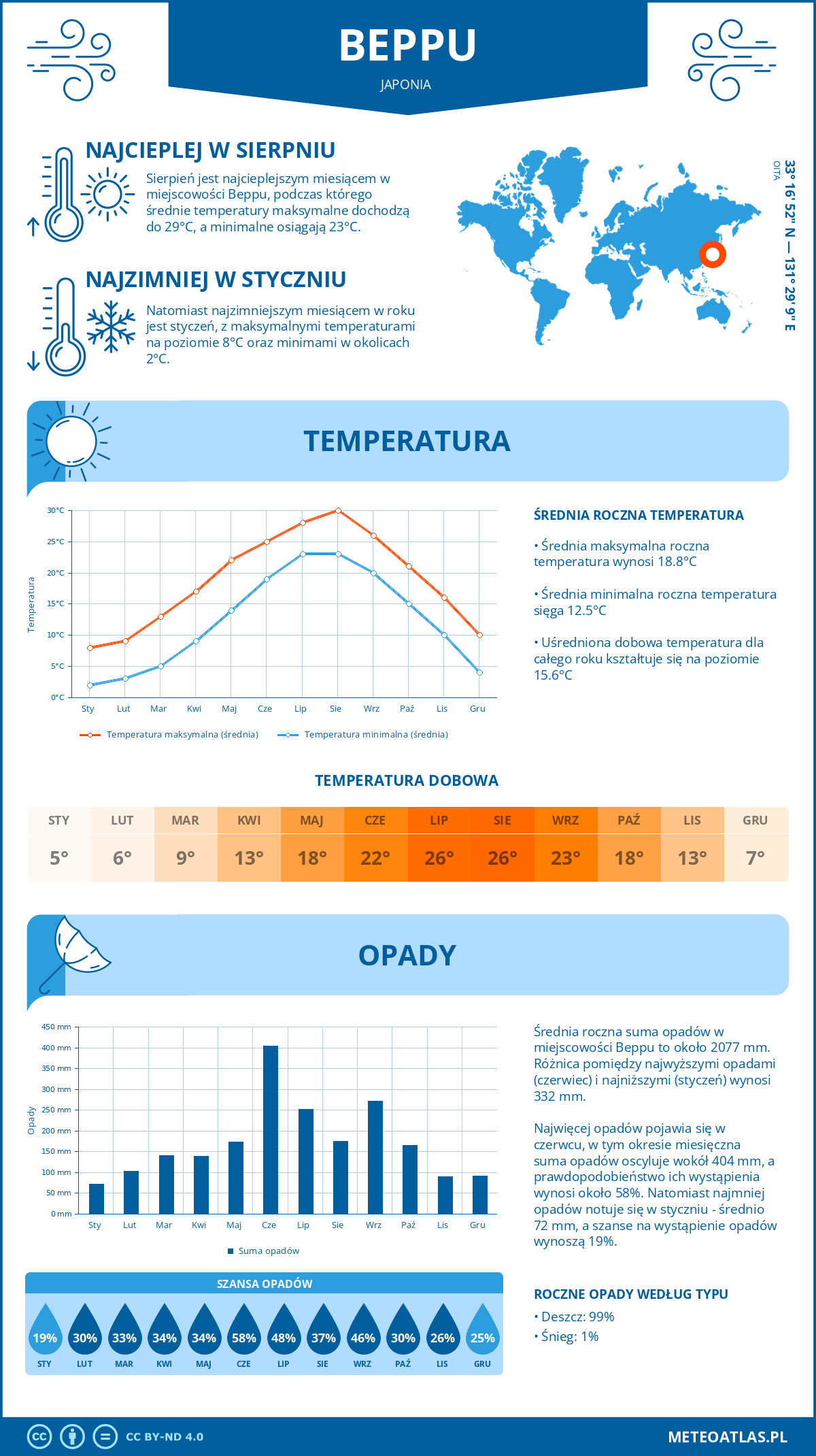 Infografika: Beppu (Japonia) – miesięczne temperatury i opady z wykresami rocznych trendów pogodowych