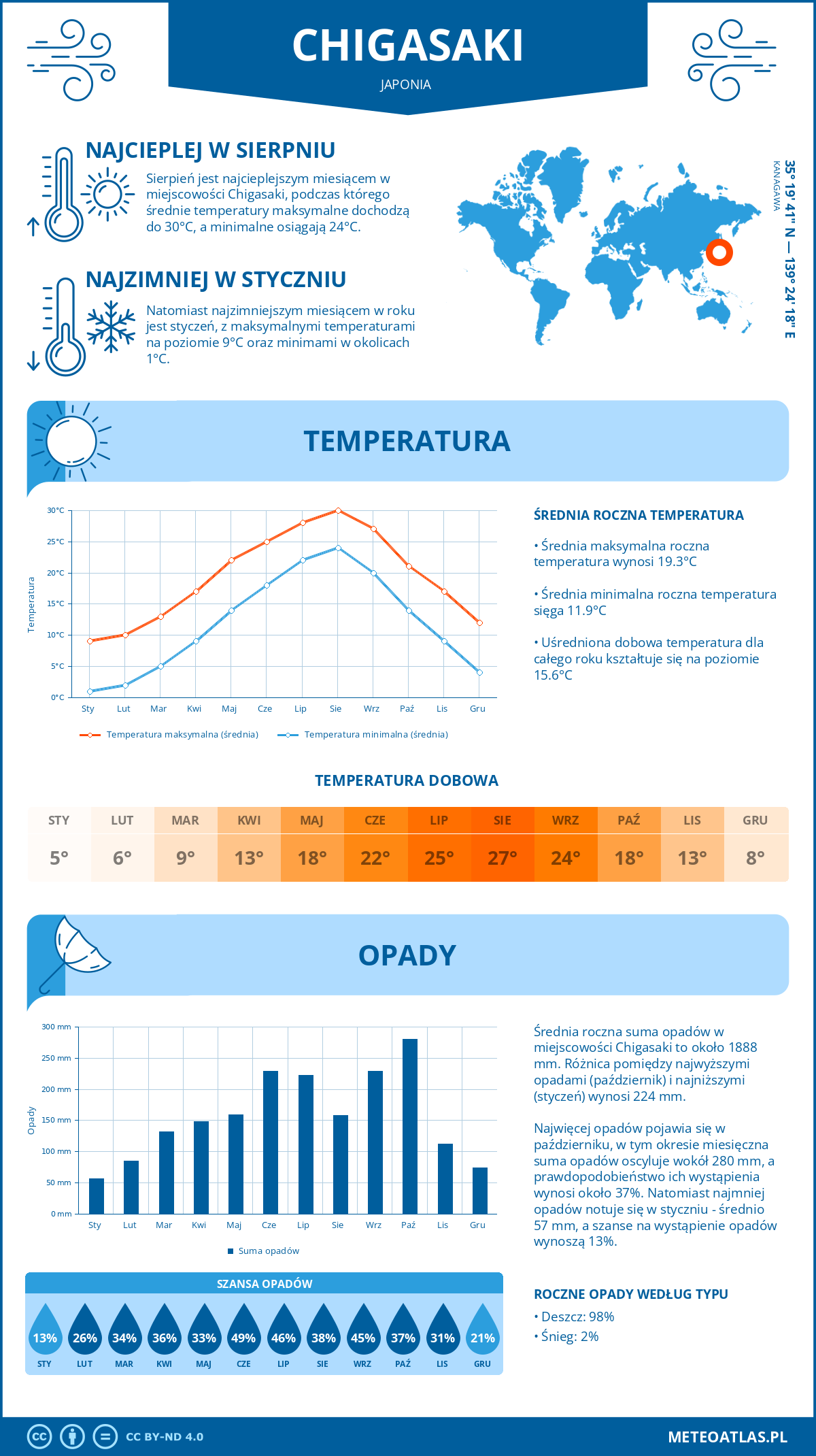 Infografika: Chigasaki (Japonia) – miesięczne temperatury i opady z wykresami rocznych trendów pogodowych