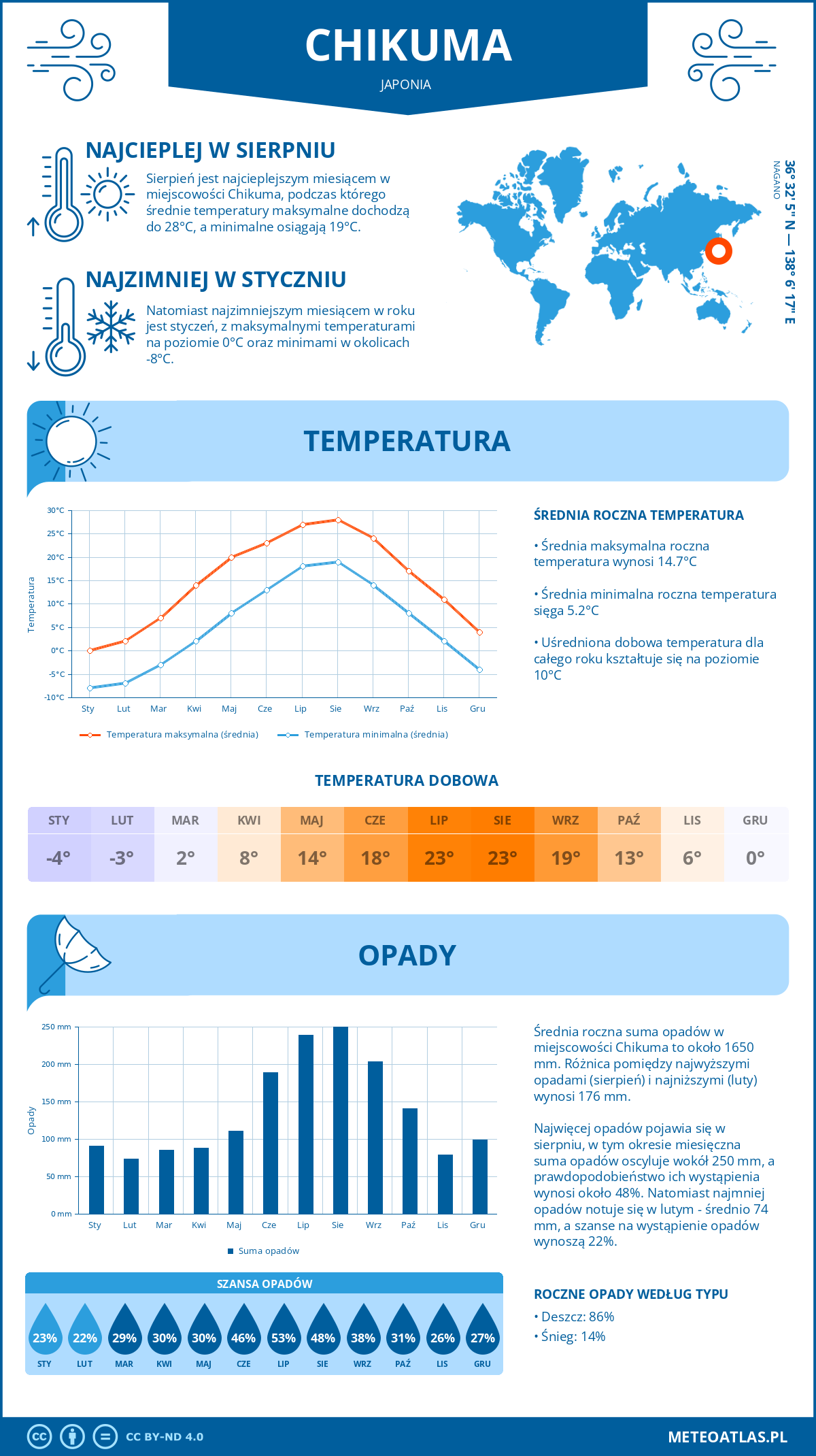 Infografika: Chikuma (Japonia) – miesięczne temperatury i opady z wykresami rocznych trendów pogodowych