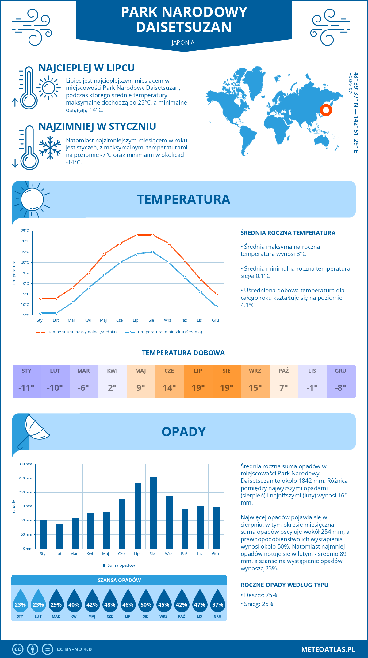 Infografika: Park Narodowy Daisetsuzan (Japonia) - miesięczne temperatury i opady z wykresami rocznych trendów pogodowych