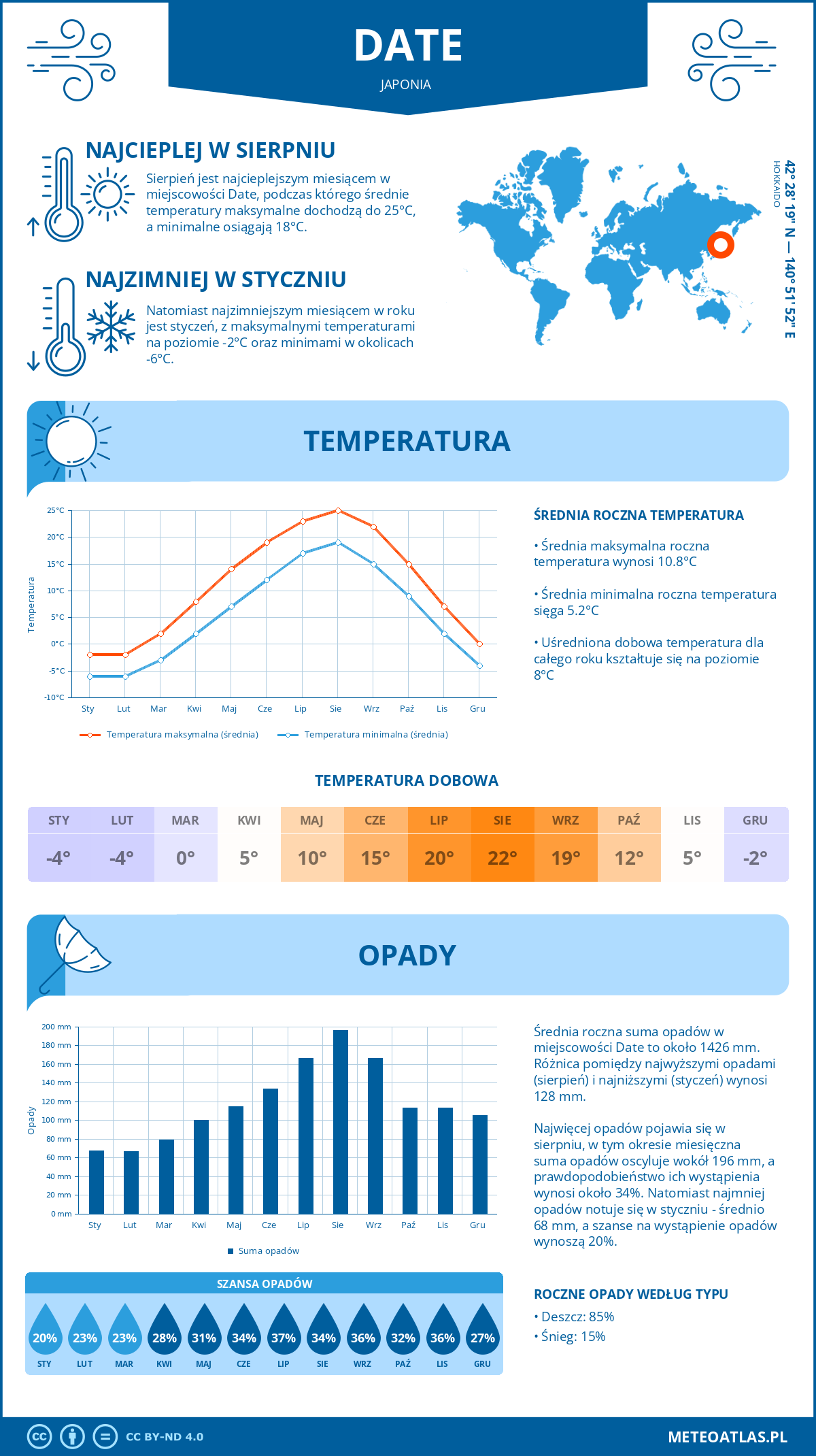 Infografika: Date (Japonia) – miesięczne temperatury i opady z wykresami rocznych trendów pogodowych