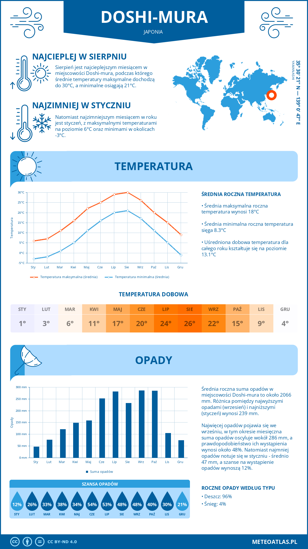 Pogoda Doshi-mura (Japonia). Temperatura oraz opady.