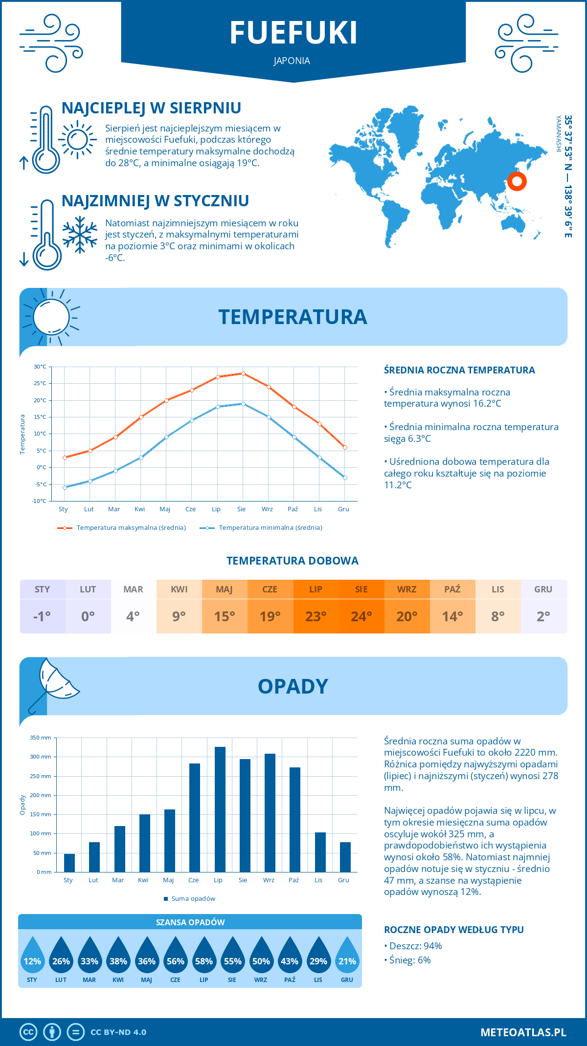 Pogoda Fuefuki (Japonia). Temperatura oraz opady.
