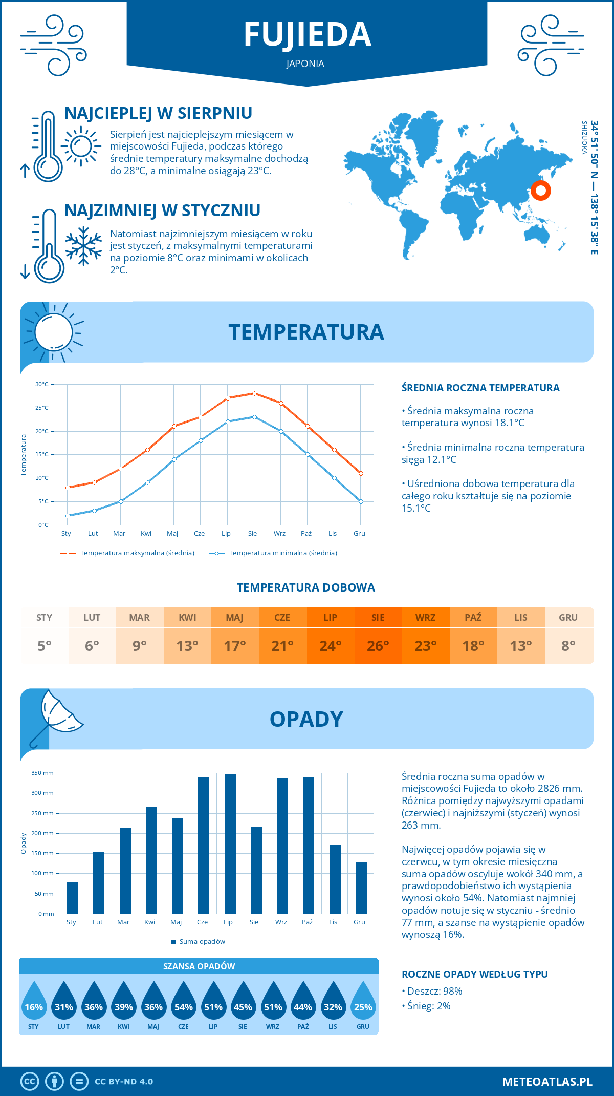 Pogoda Fujieda (Japonia). Temperatura oraz opady.