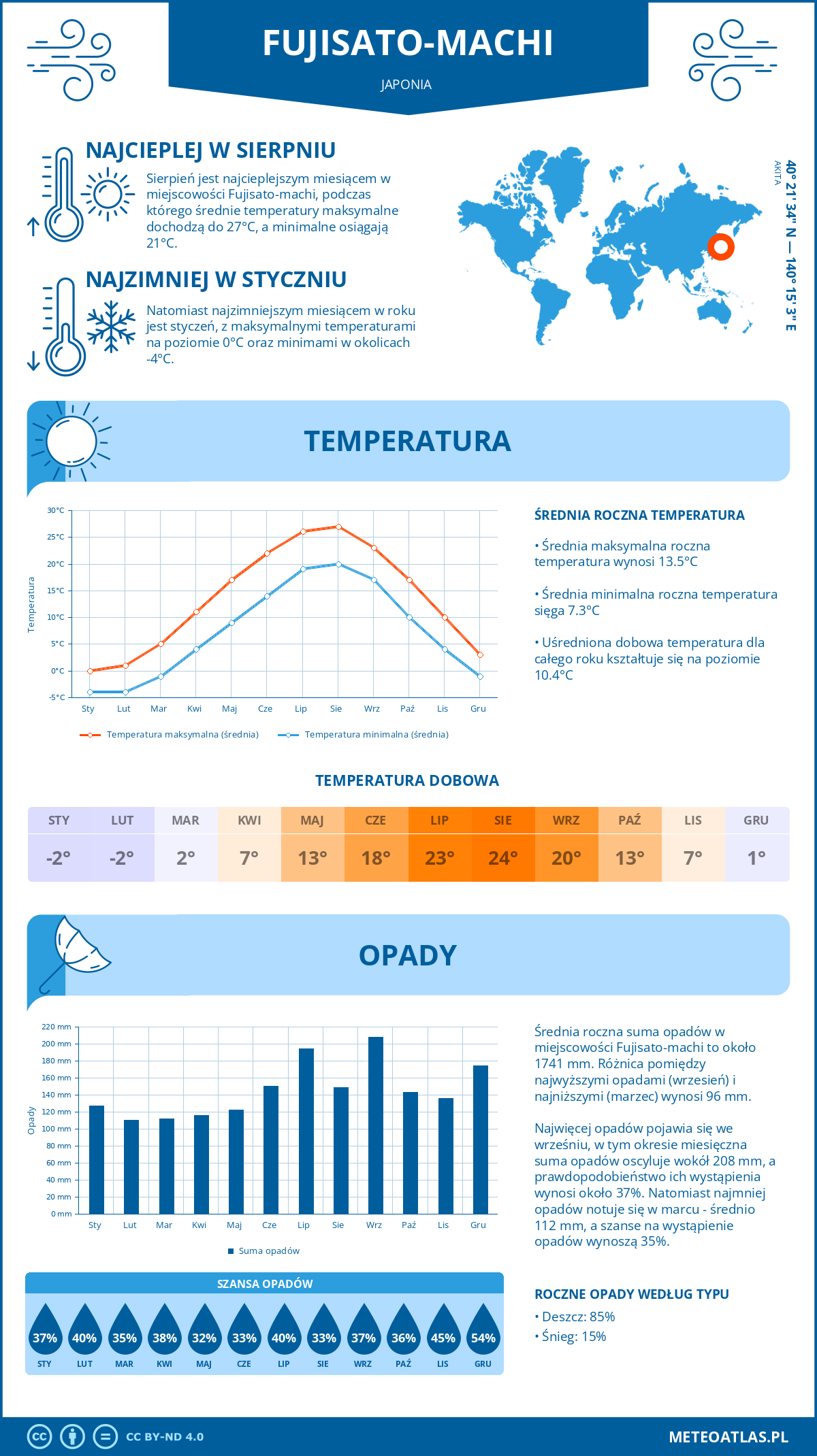 Infografika: Fujisato-machi (Japonia) – miesięczne temperatury i opady z wykresami rocznych trendów pogodowych