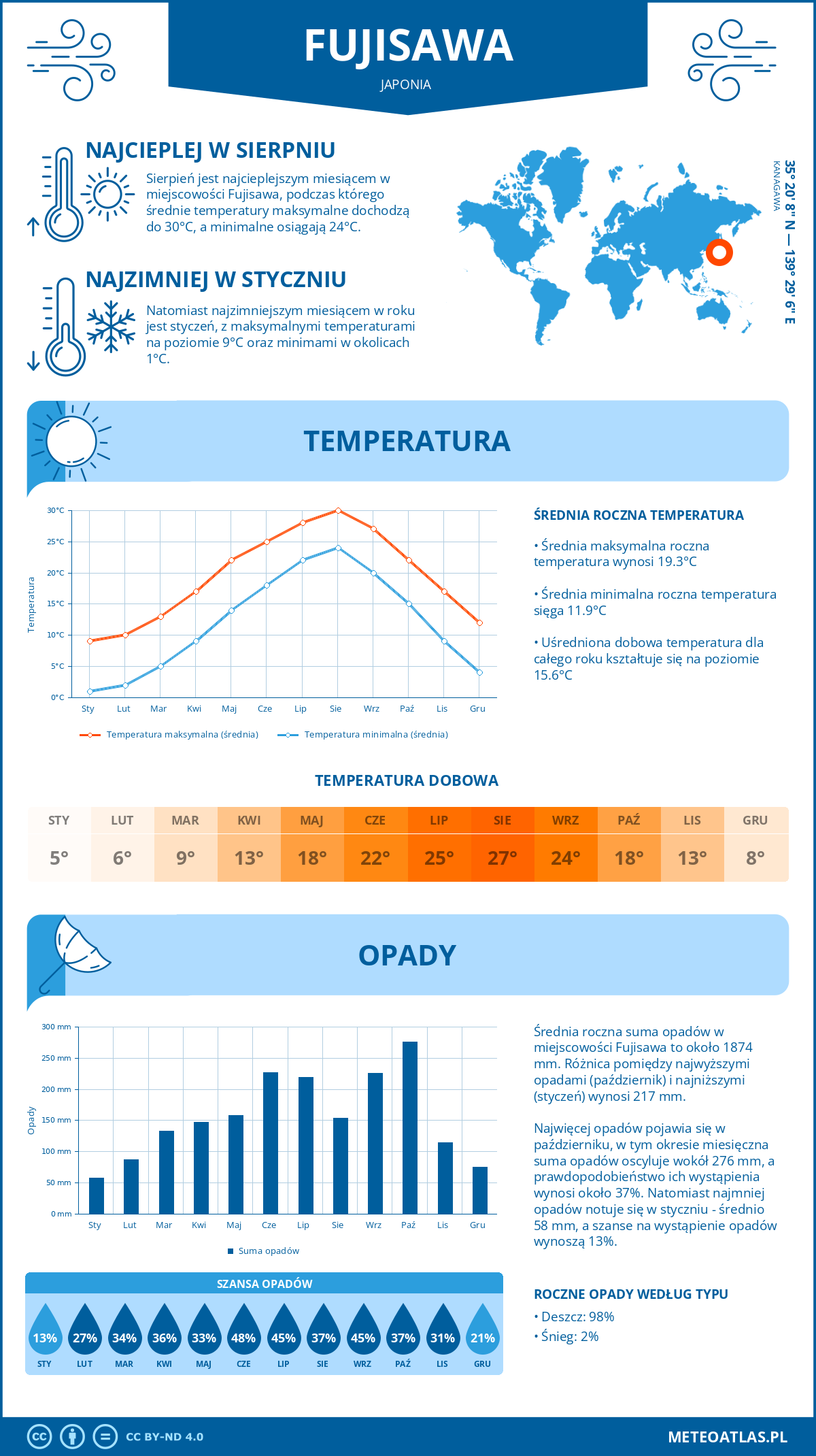 Infografika: Fujisawa (Japonia) – miesięczne temperatury i opady z wykresami rocznych trendów pogodowych