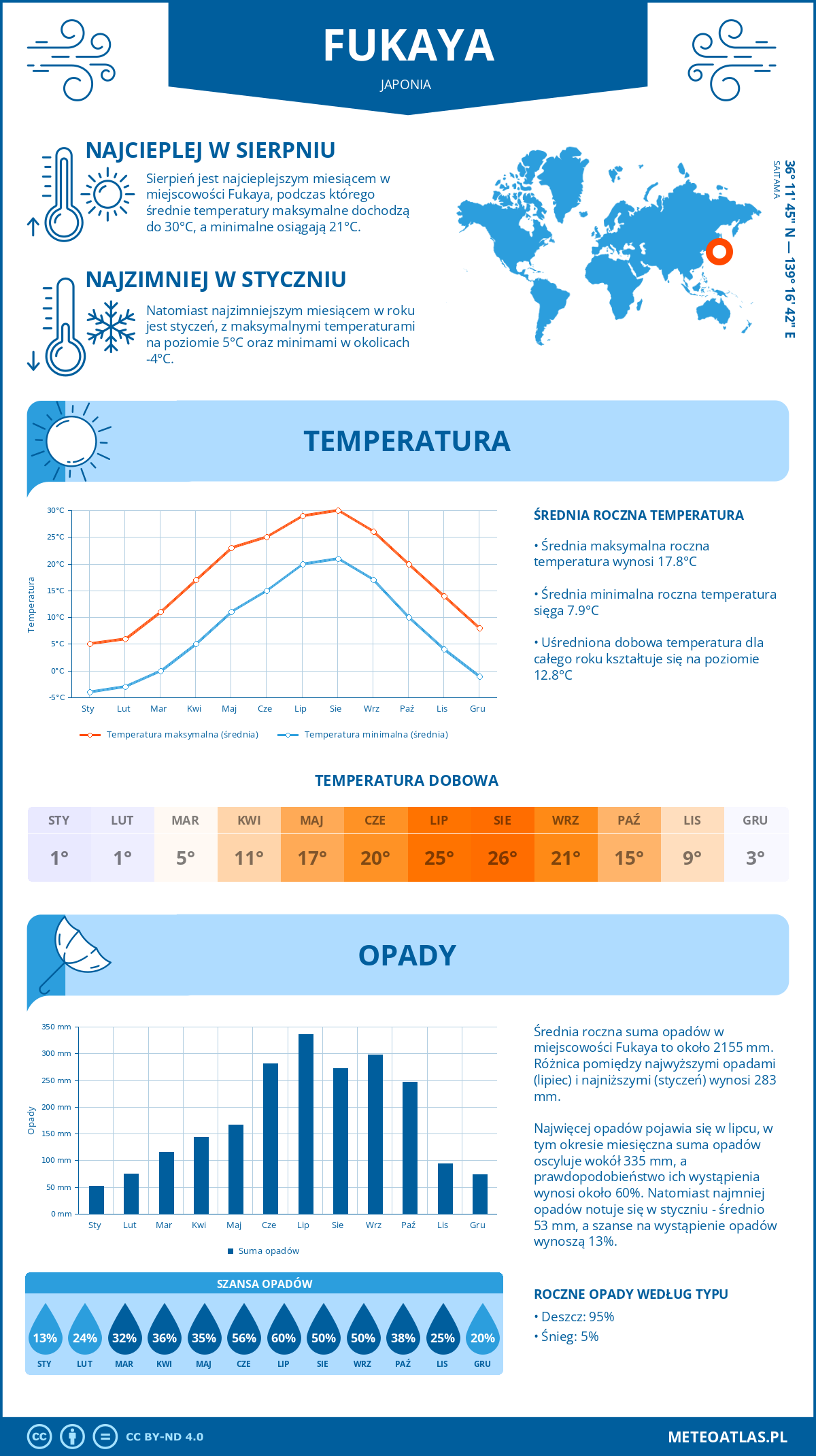 Infografika: Fukaya (Japonia) – miesięczne temperatury i opady z wykresami rocznych trendów pogodowych