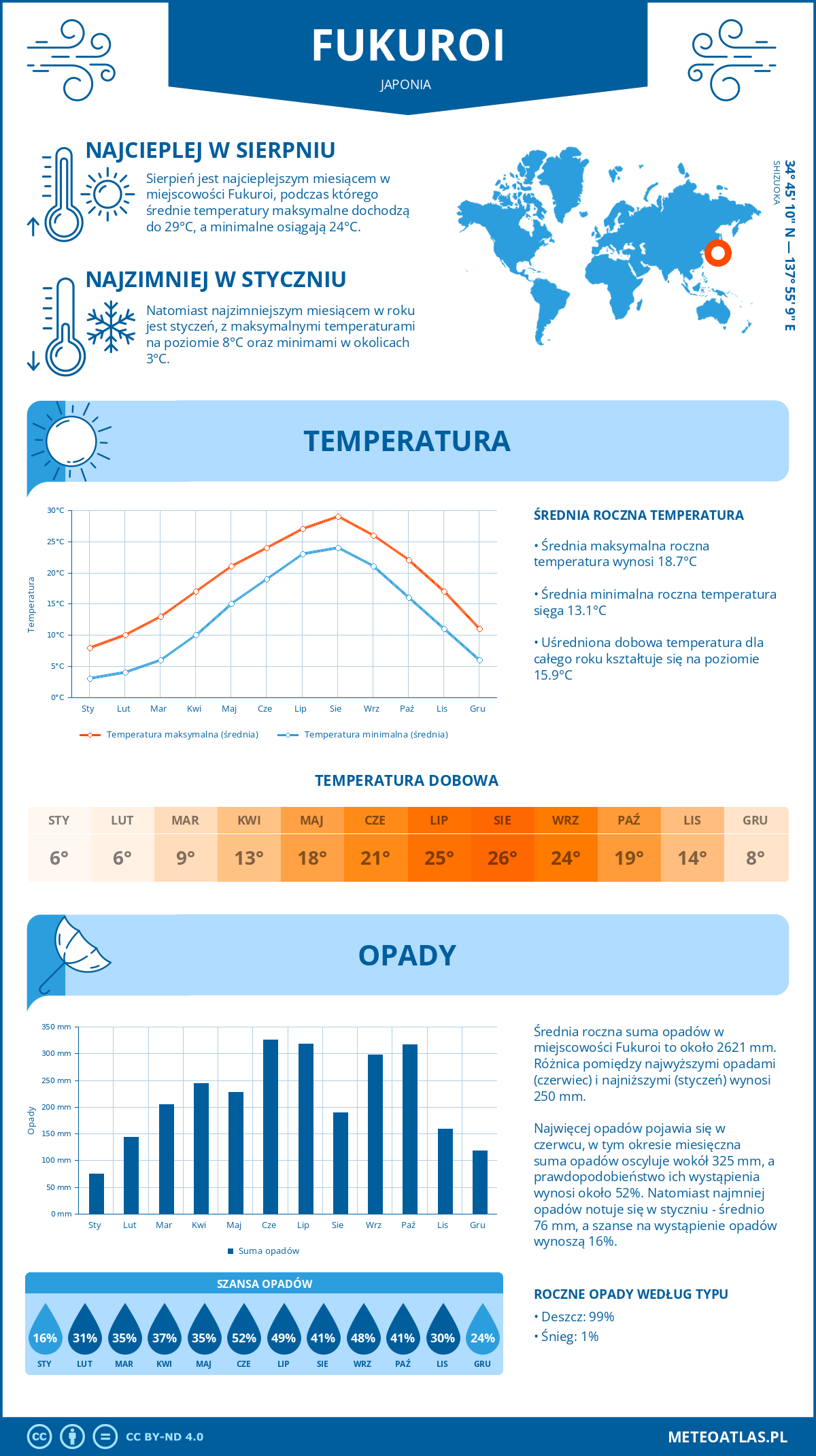 Pogoda Fukuroi (Japonia). Temperatura oraz opady.