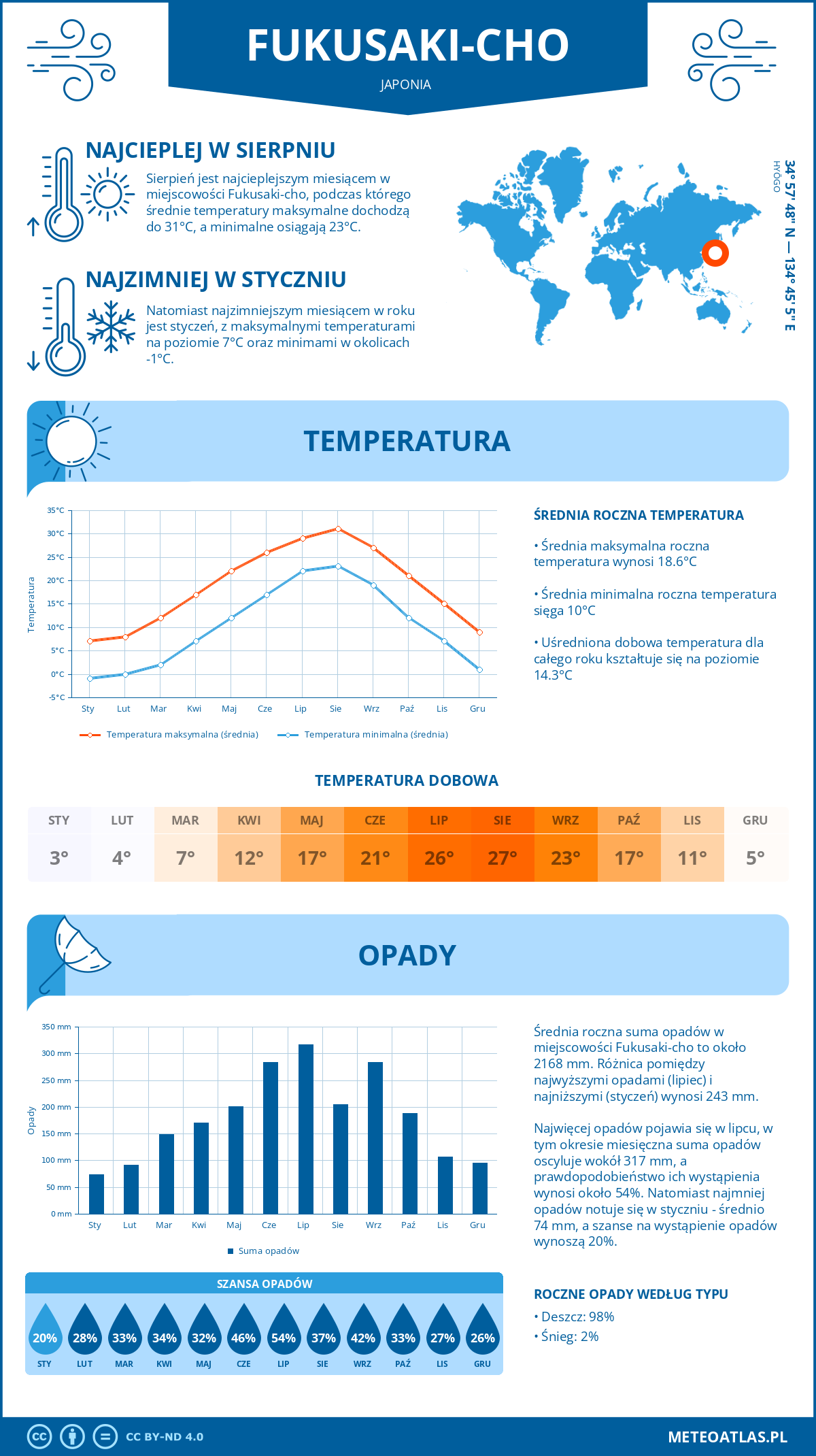 Infografika: Fukusaki-cho (Japonia) – miesięczne temperatury i opady z wykresami rocznych trendów pogodowych