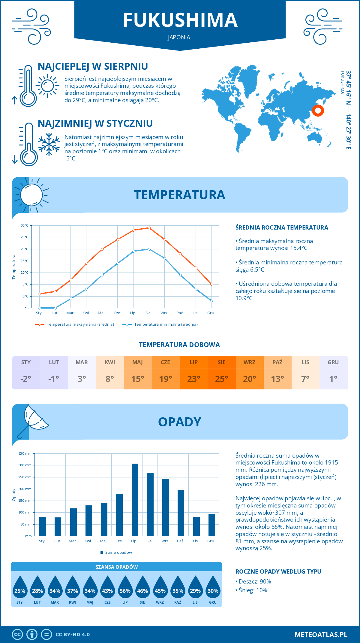 Pogoda Fukushima (Japonia). Temperatura oraz opady.