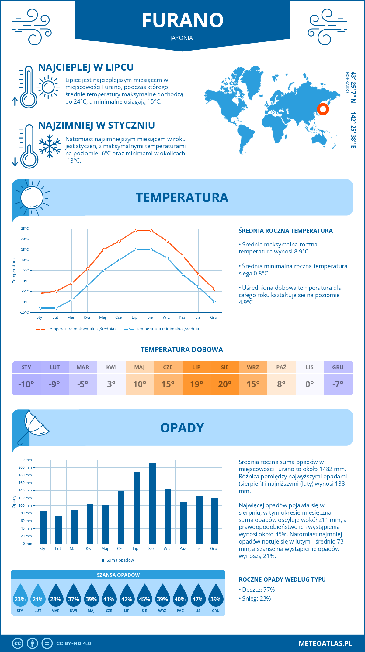 Pogoda Furano (Japonia). Temperatura oraz opady.