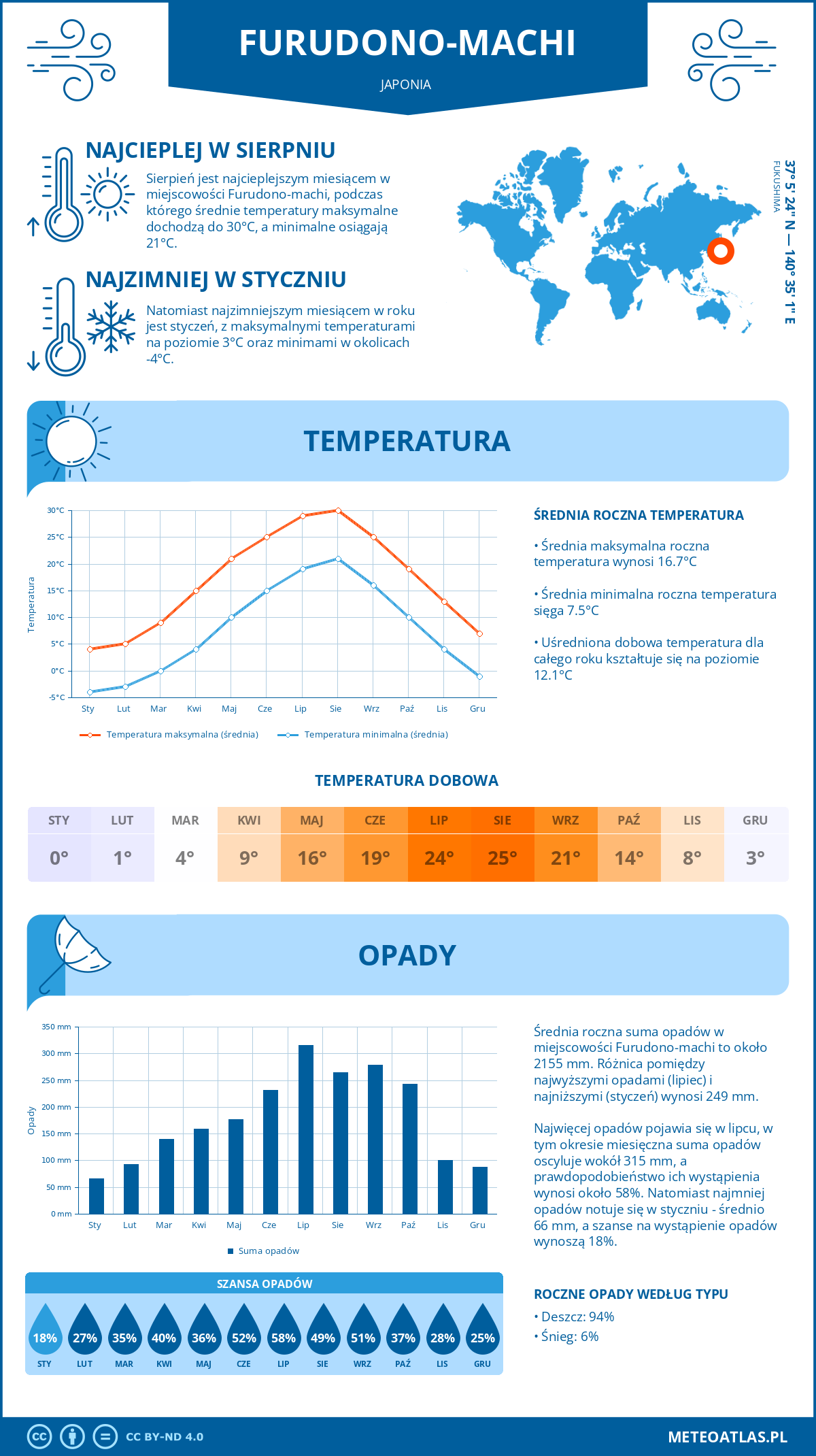 Infografika: Furudono-machi (Japonia) – miesięczne temperatury i opady z wykresami rocznych trendów pogodowych