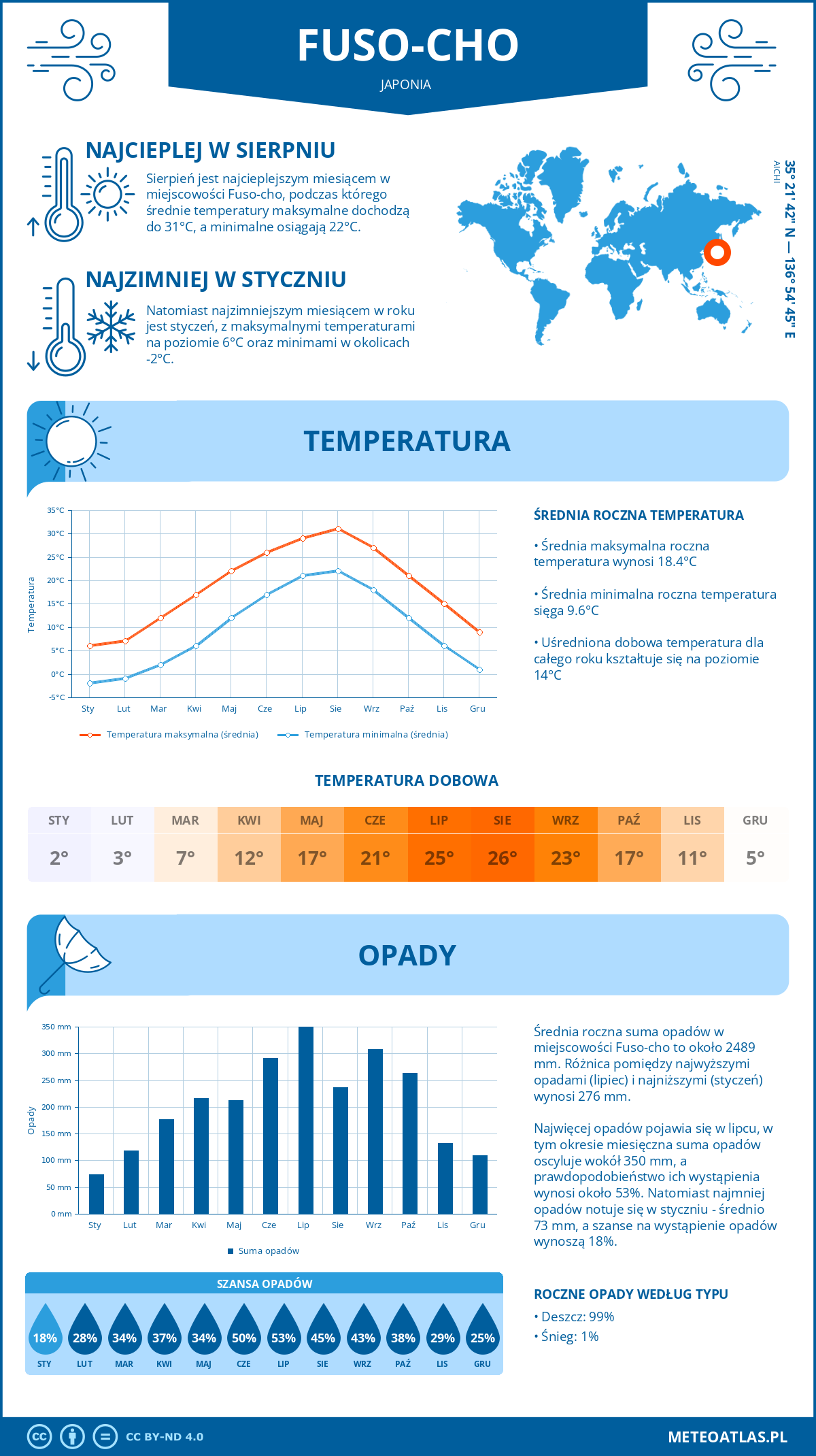 Infografika: Fuso-cho (Japonia) – miesięczne temperatury i opady z wykresami rocznych trendów pogodowych