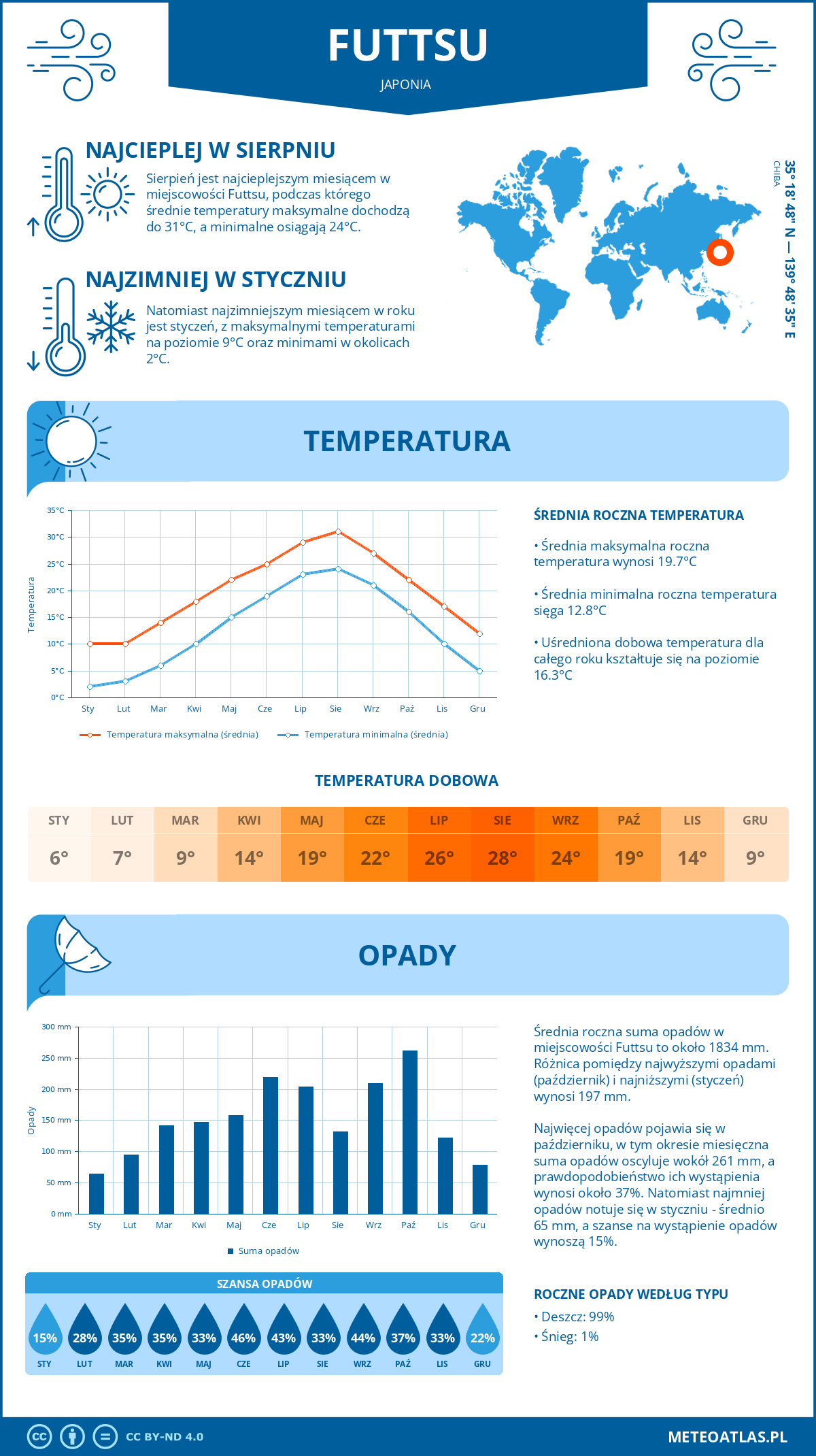 Infografika: Futtsu (Japonia) – miesięczne temperatury i opady z wykresami rocznych trendów pogodowych