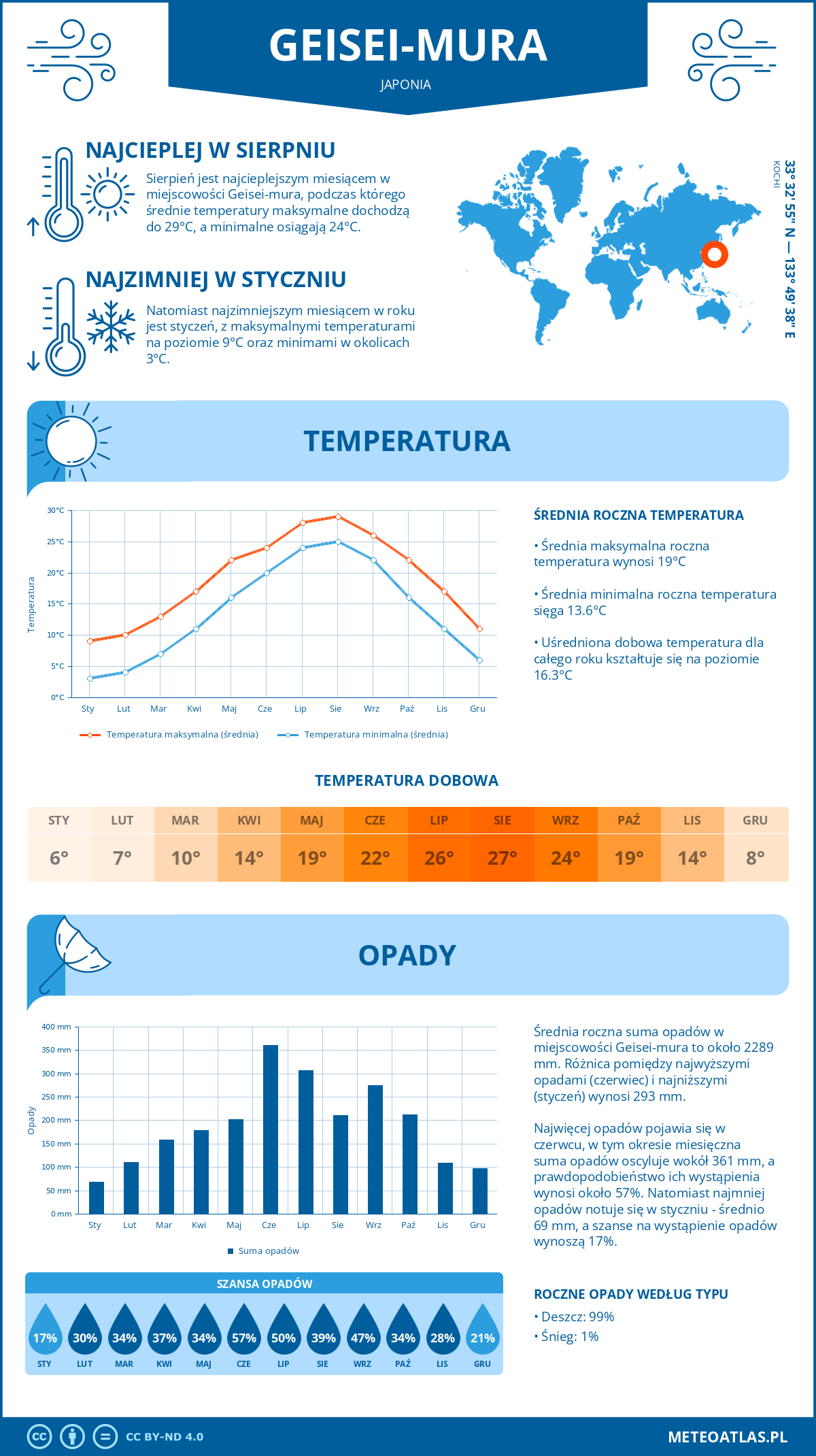 Infografika: Geisei-mura (Japonia) – miesięczne temperatury i opady z wykresami rocznych trendów pogodowych