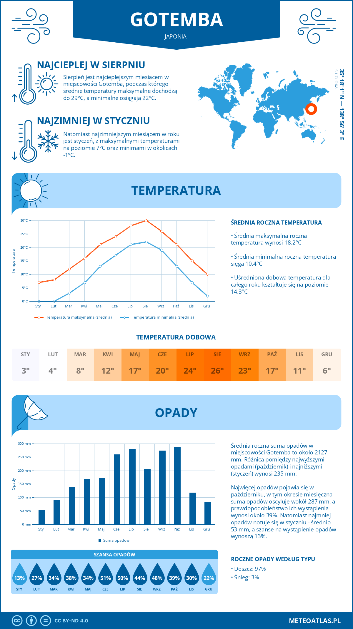 Pogoda Gotemba (Japonia). Temperatura oraz opady.