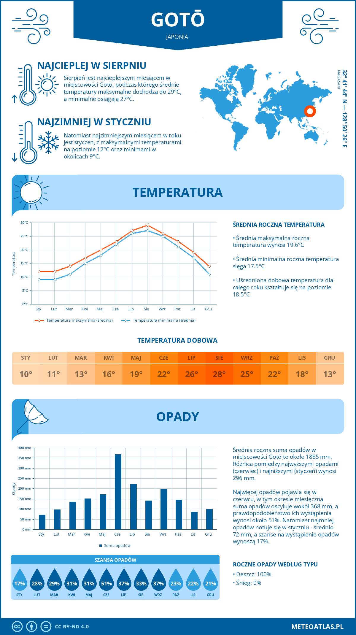 Infografika: Gotō (Japonia) – miesięczne temperatury i opady z wykresami rocznych trendów pogodowych