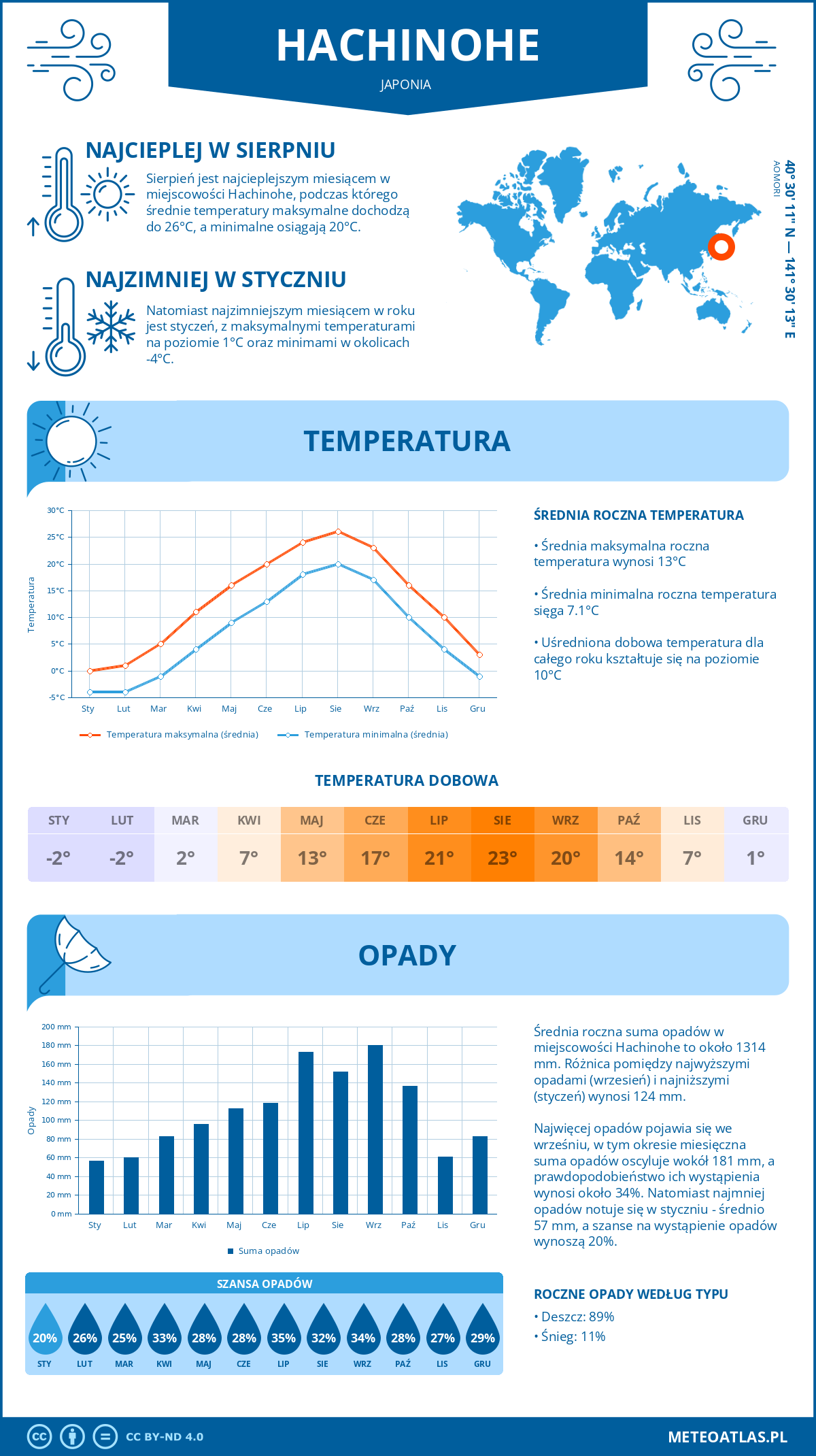 Infografika: Hachinohe (Japonia) – miesięczne temperatury i opady z wykresami rocznych trendów pogodowych