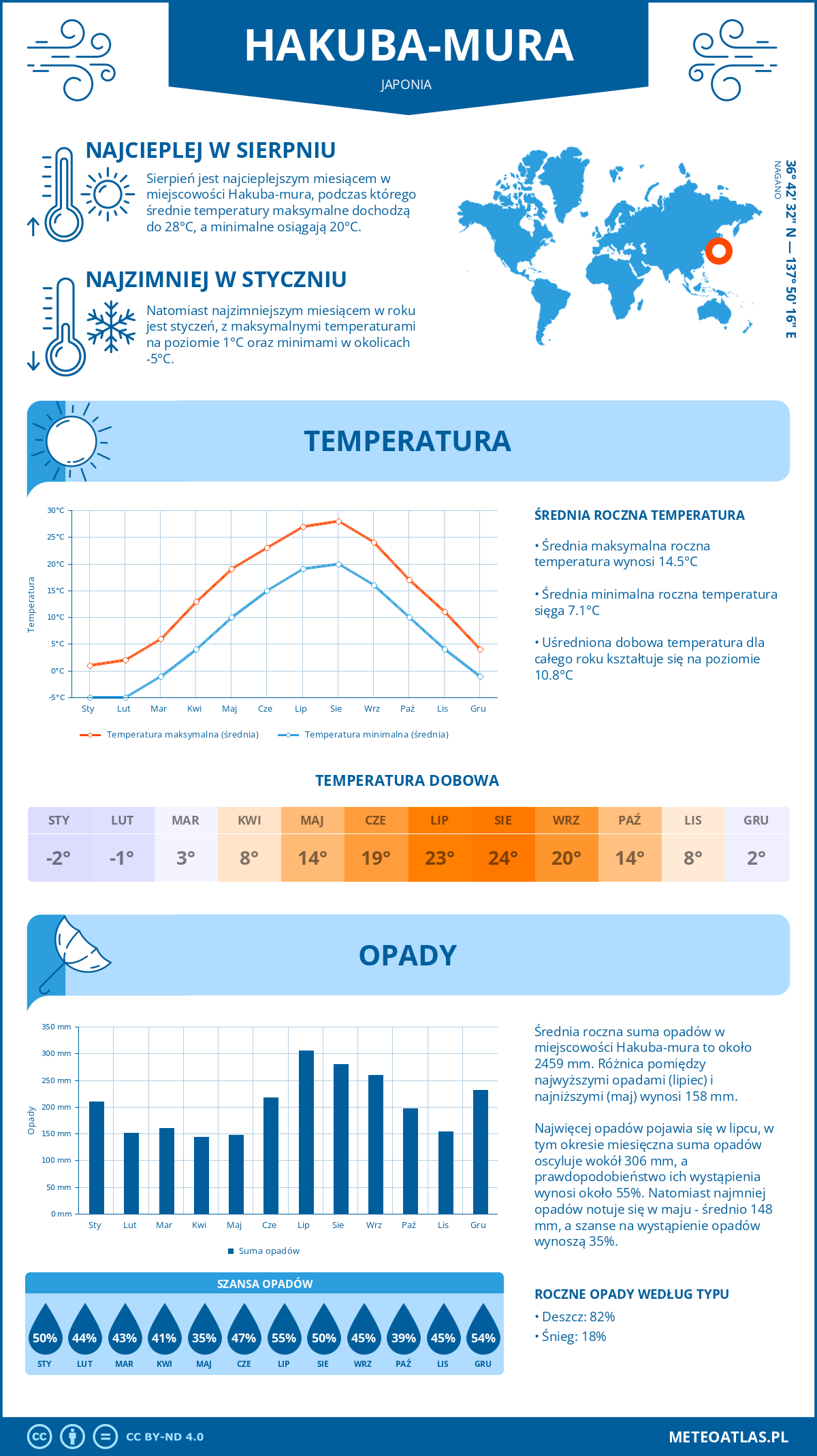 Infografika: Hakuba-mura (Japonia) – miesięczne temperatury i opady z wykresami rocznych trendów pogodowych