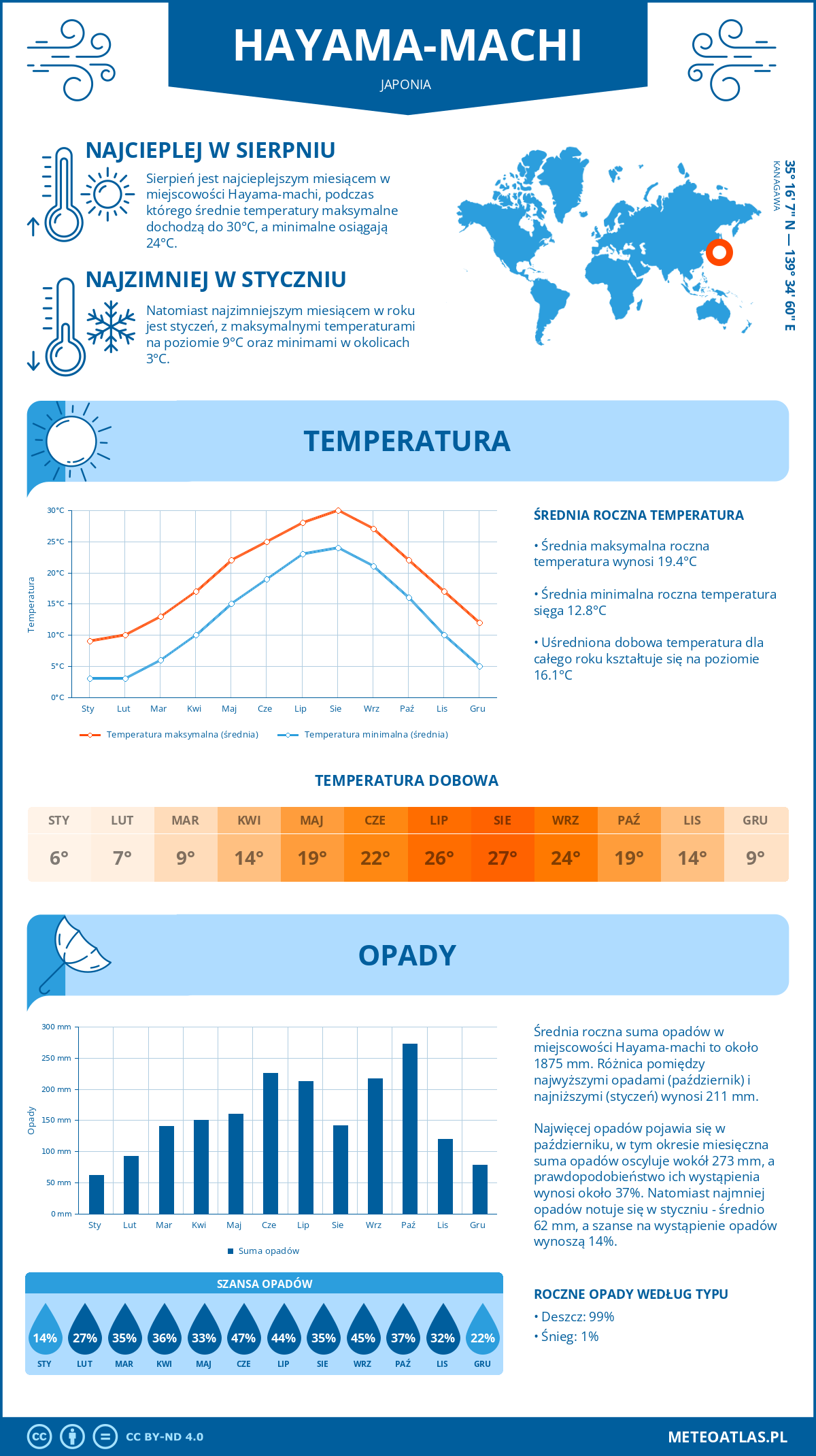 Infografika: Hayama-machi (Japonia) – miesięczne temperatury i opady z wykresami rocznych trendów pogodowych