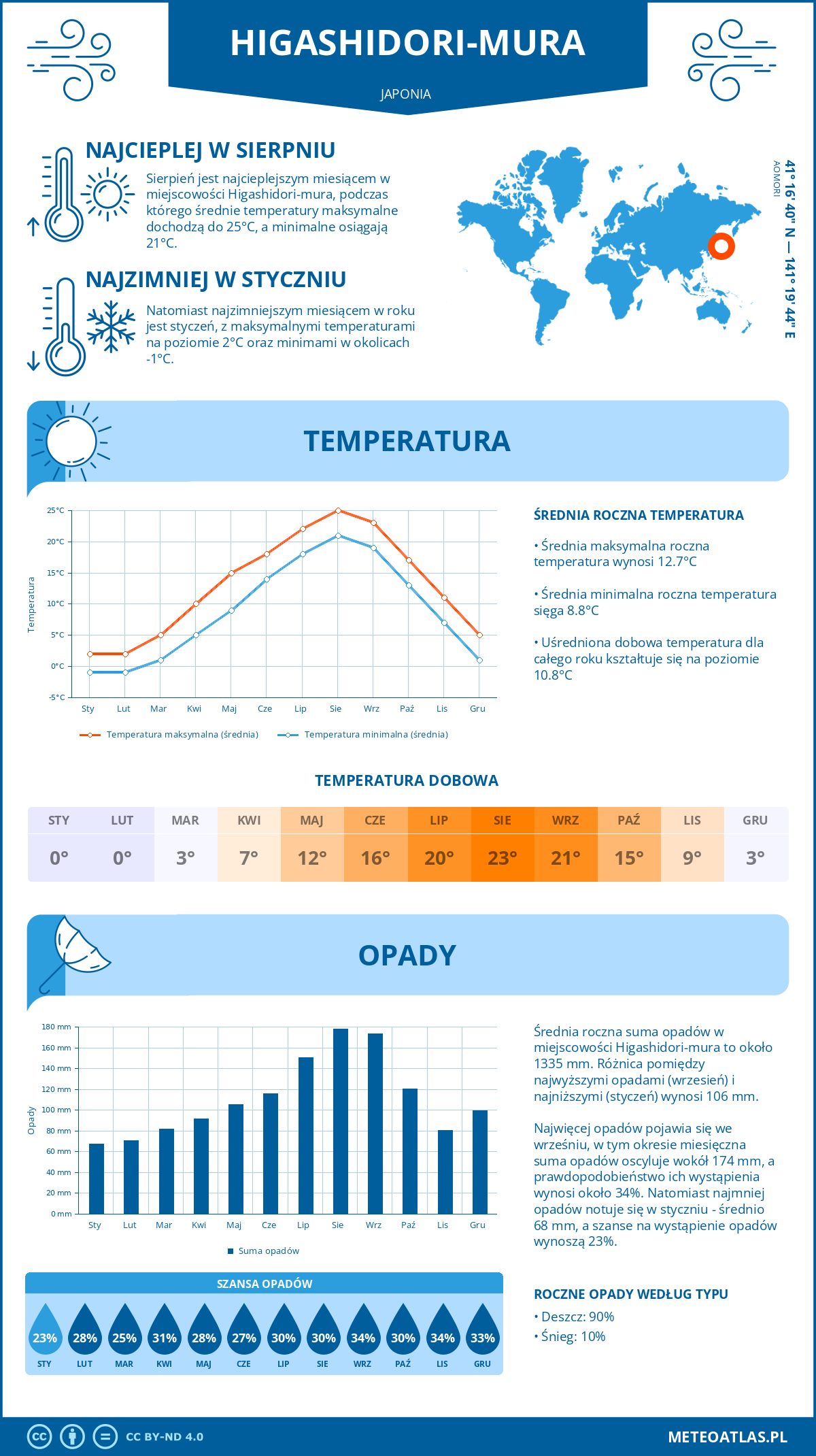 Infografika: Higashidori-mura (Japonia) – miesięczne temperatury i opady z wykresami rocznych trendów pogodowych