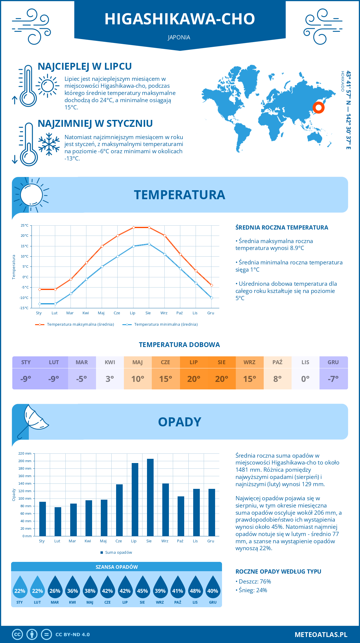 Infografika: Higashikawa-cho (Japonia) – miesięczne temperatury i opady z wykresami rocznych trendów pogodowych