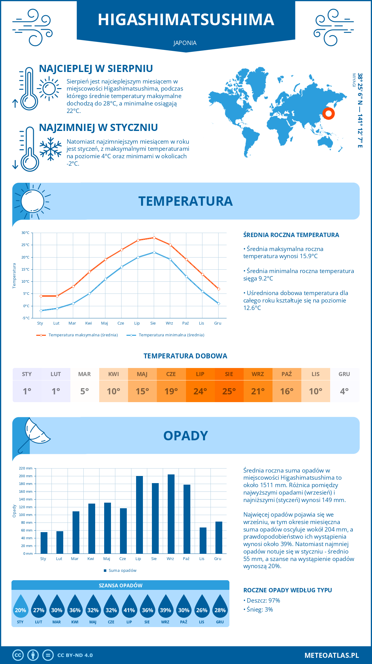 Infografika: Higashi-Matsushima (Japonia) – miesięczne temperatury i opady z wykresami rocznych trendów pogodowych