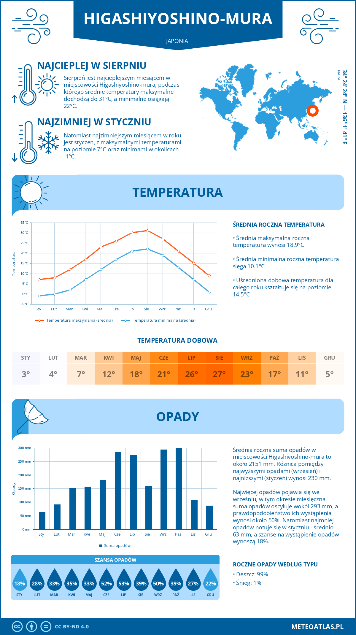 Infografika: Higashiyoshino-mura (Japonia) – miesięczne temperatury i opady z wykresami rocznych trendów pogodowych