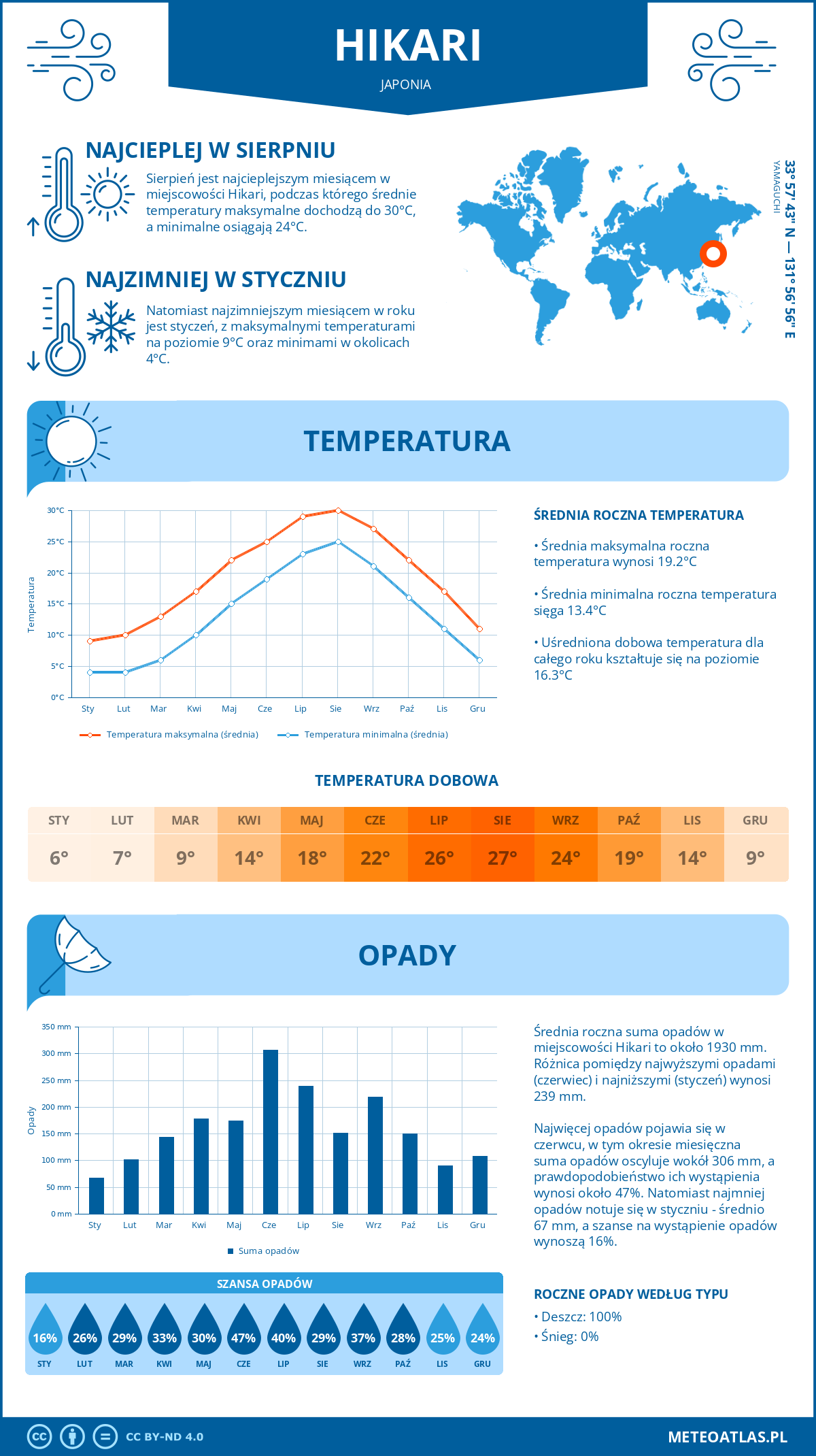 Infografika: Hikari (Japonia) – miesięczne temperatury i opady z wykresami rocznych trendów pogodowych