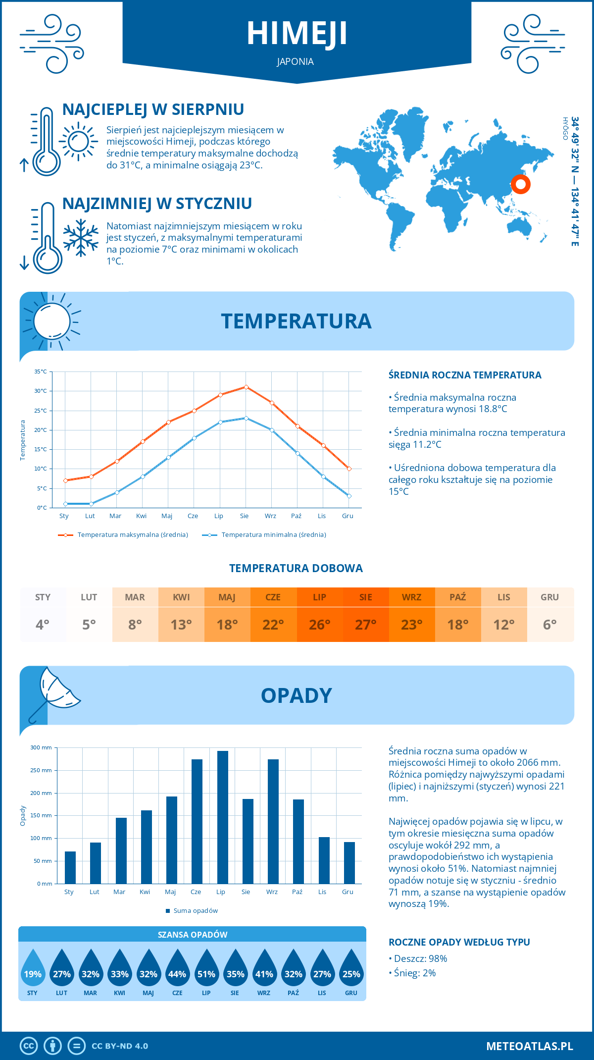 Infografika: Himeji (Japonia) – miesięczne temperatury i opady z wykresami rocznych trendów pogodowych