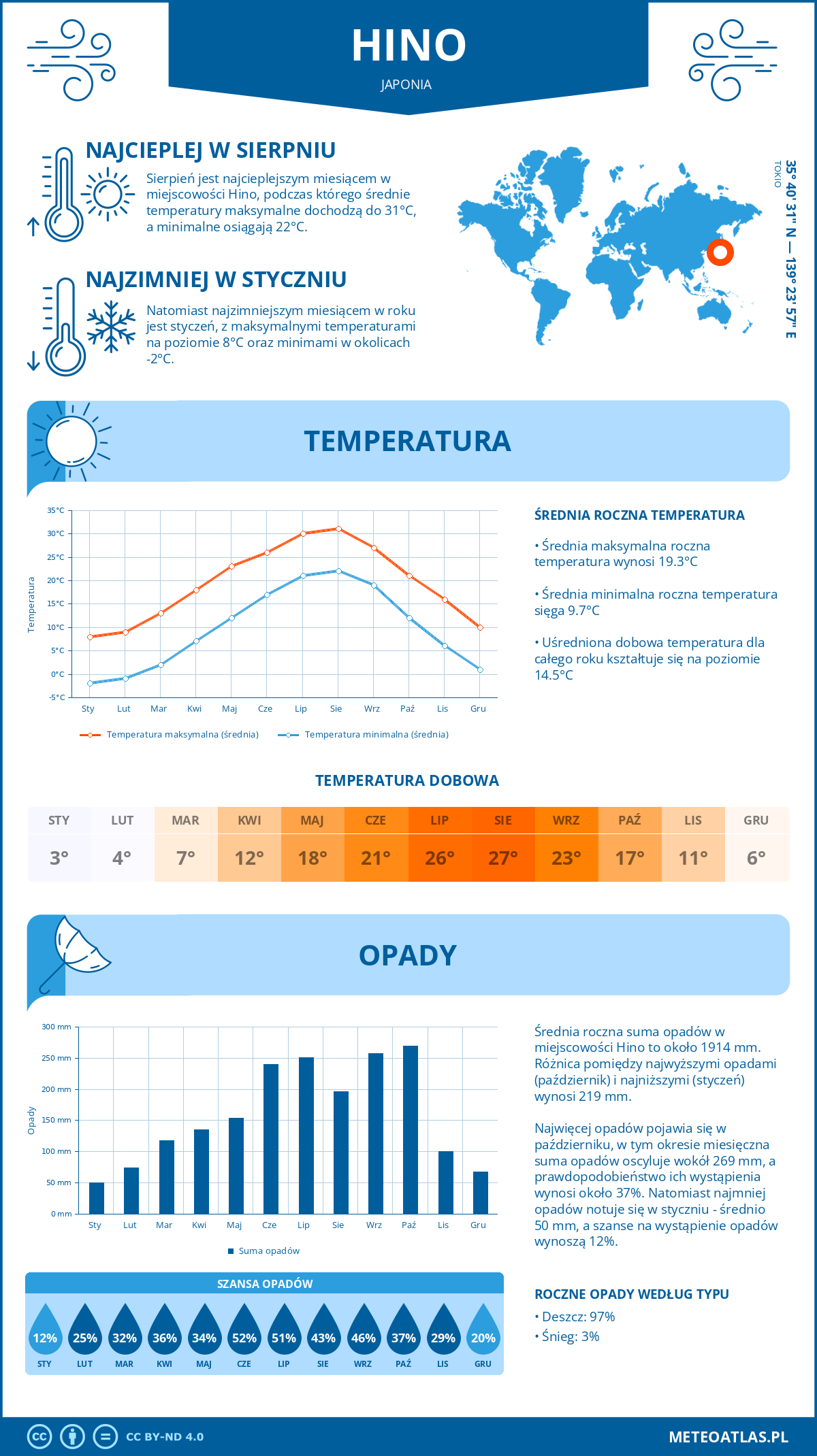 Infografika: Hino (Japonia) – miesięczne temperatury i opady z wykresami rocznych trendów pogodowych