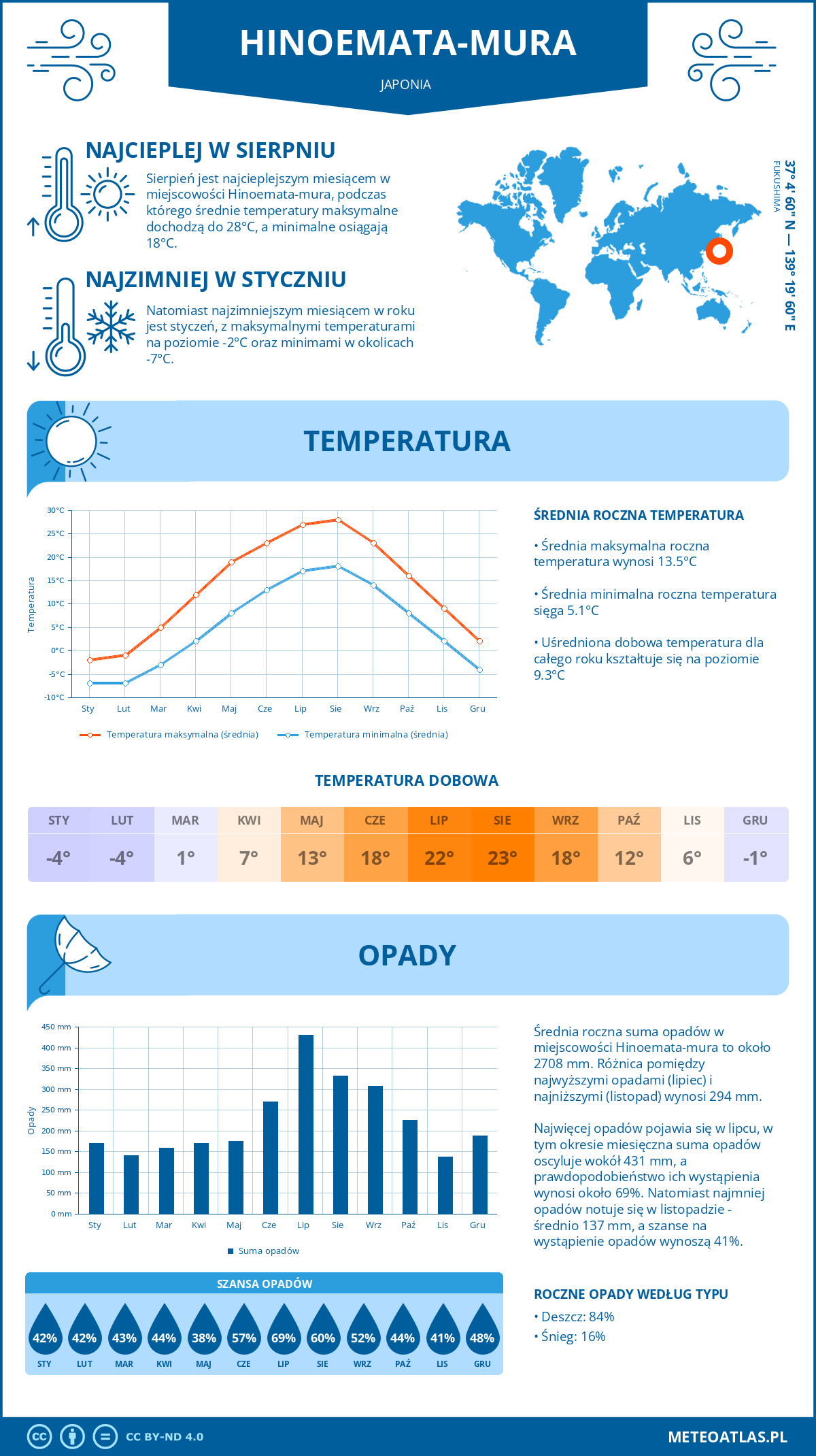 Infografika: Hinoemata-mura (Japonia) – miesięczne temperatury i opady z wykresami rocznych trendów pogodowych