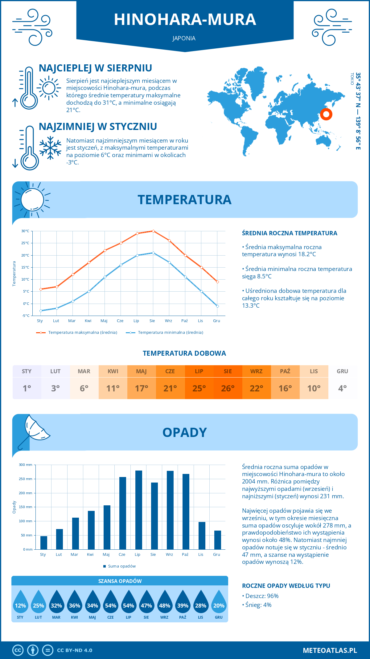 Pogoda Hinohara-mura (Japonia). Temperatura oraz opady.