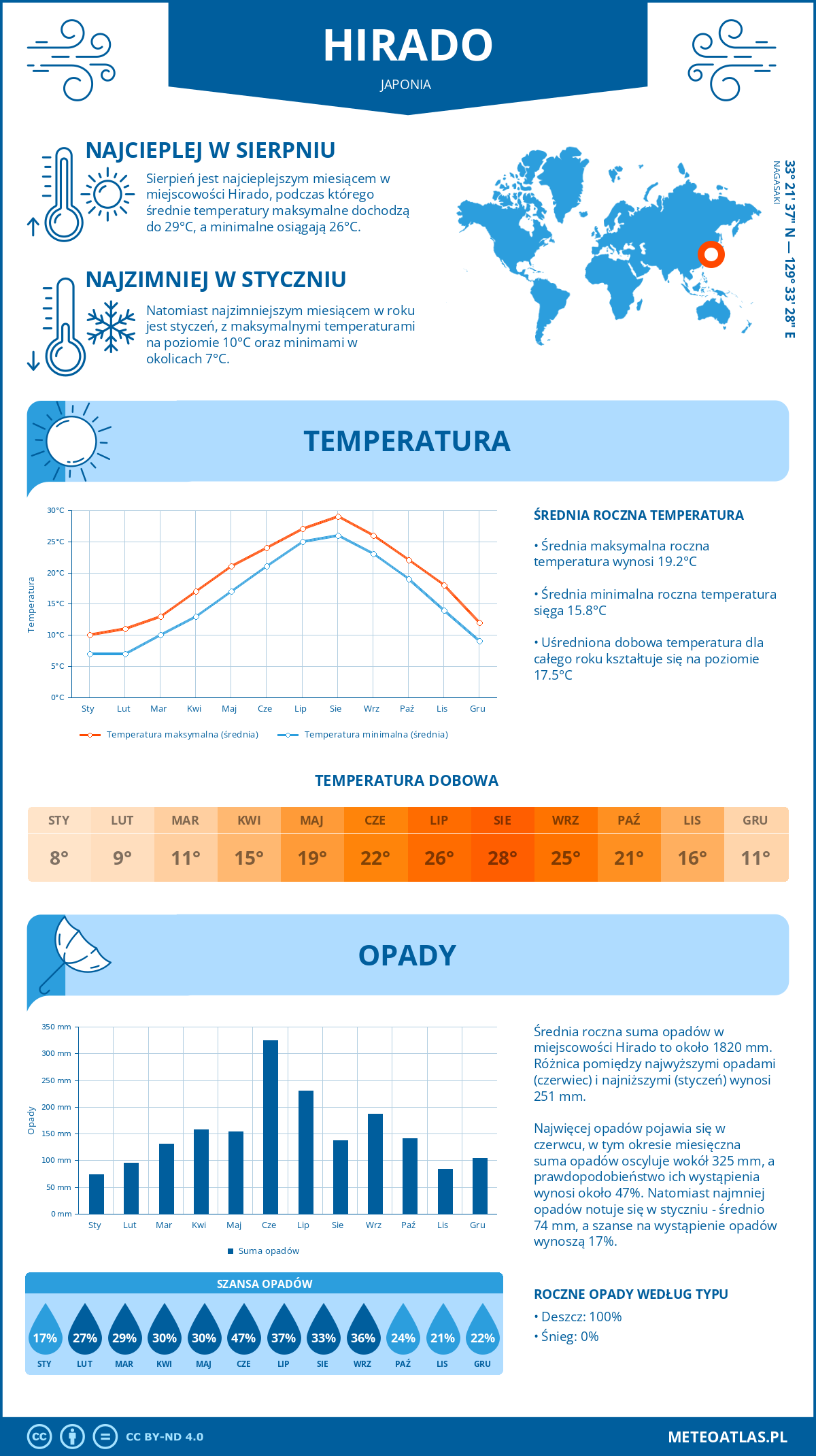 Infografika: Hirado (Japonia) – miesięczne temperatury i opady z wykresami rocznych trendów pogodowych