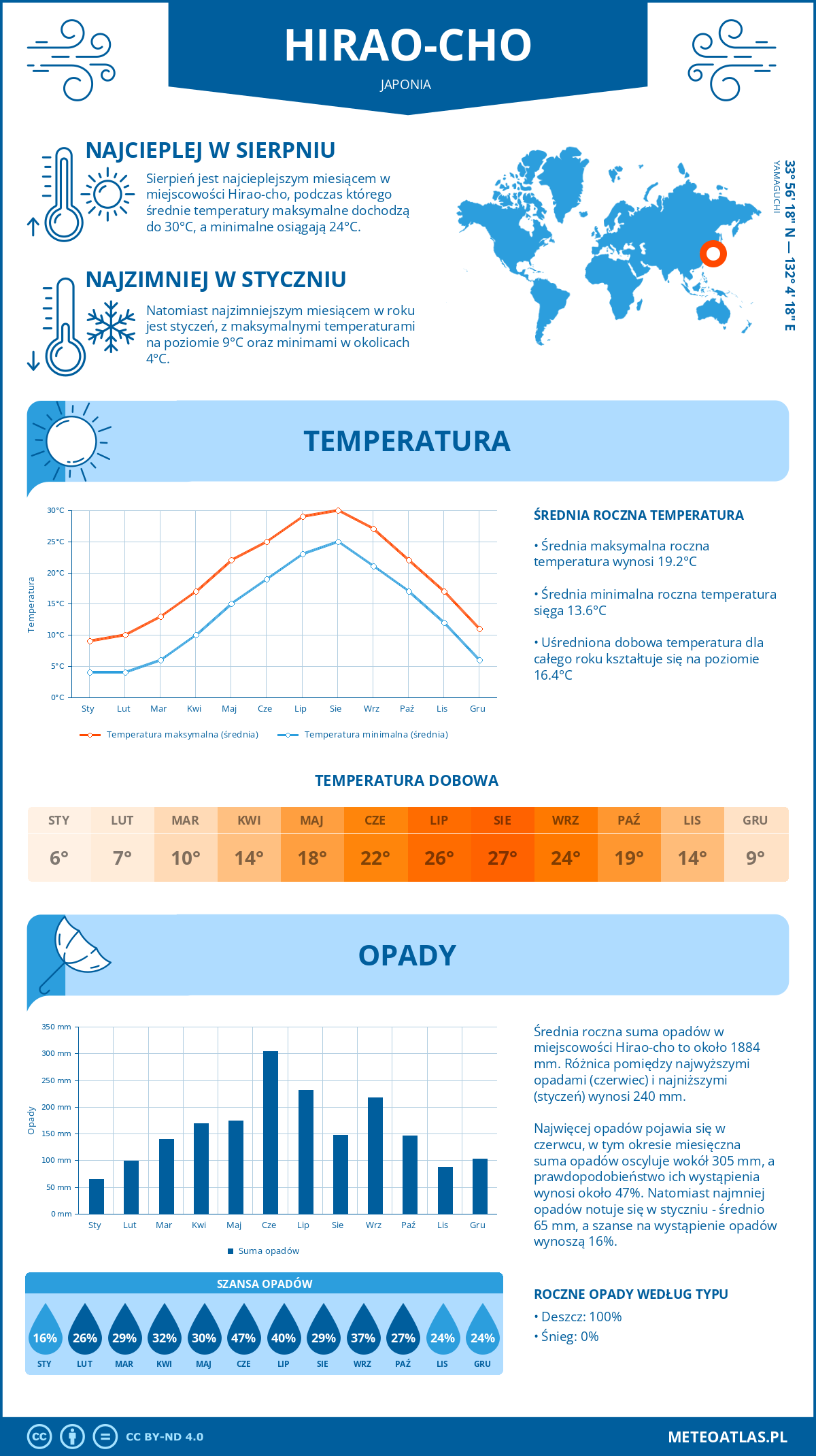 Infografika: Hirao-cho (Japonia) – miesięczne temperatury i opady z wykresami rocznych trendów pogodowych