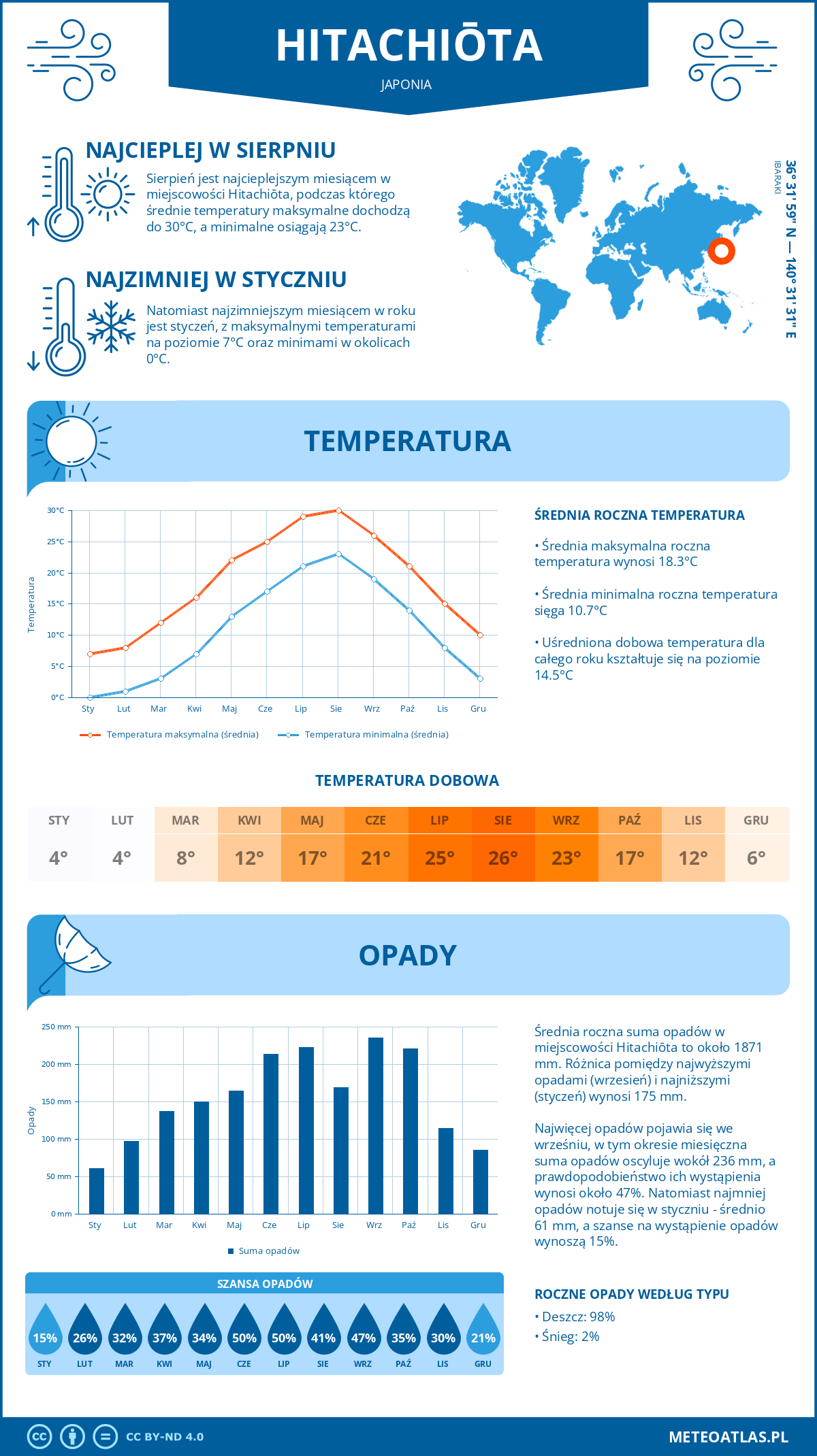 Infografika: Hitachiōta (Japonia) – miesięczne temperatury i opady z wykresami rocznych trendów pogodowych