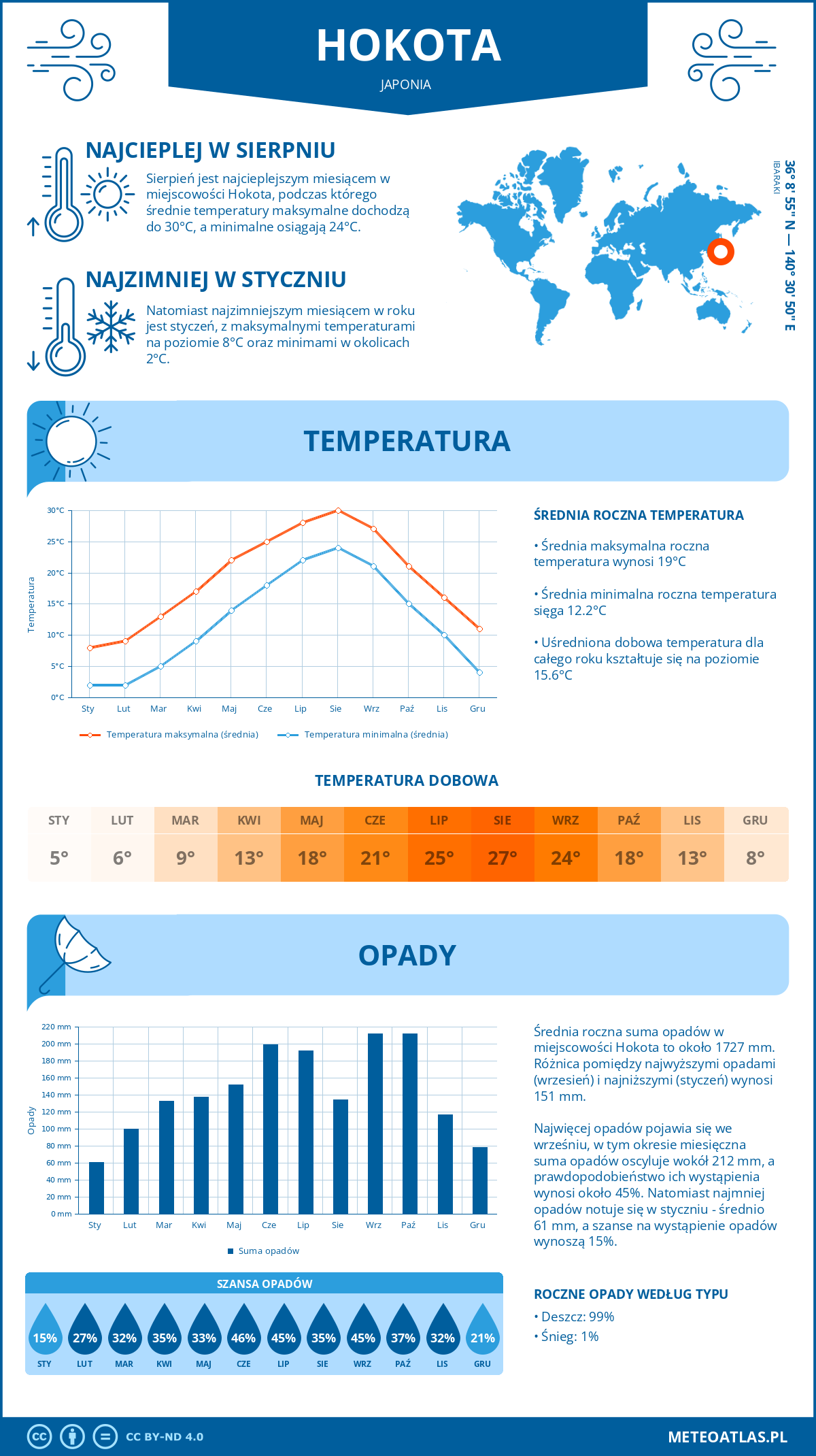 Pogoda Hokota (Japonia). Temperatura oraz opady.