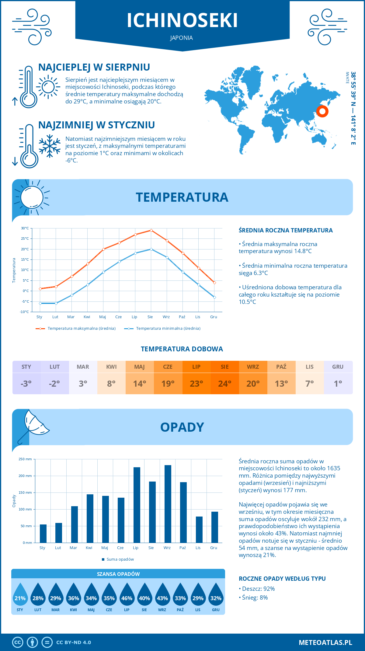 Infografika: Ichinoseki (Japonia) – miesięczne temperatury i opady z wykresami rocznych trendów pogodowych