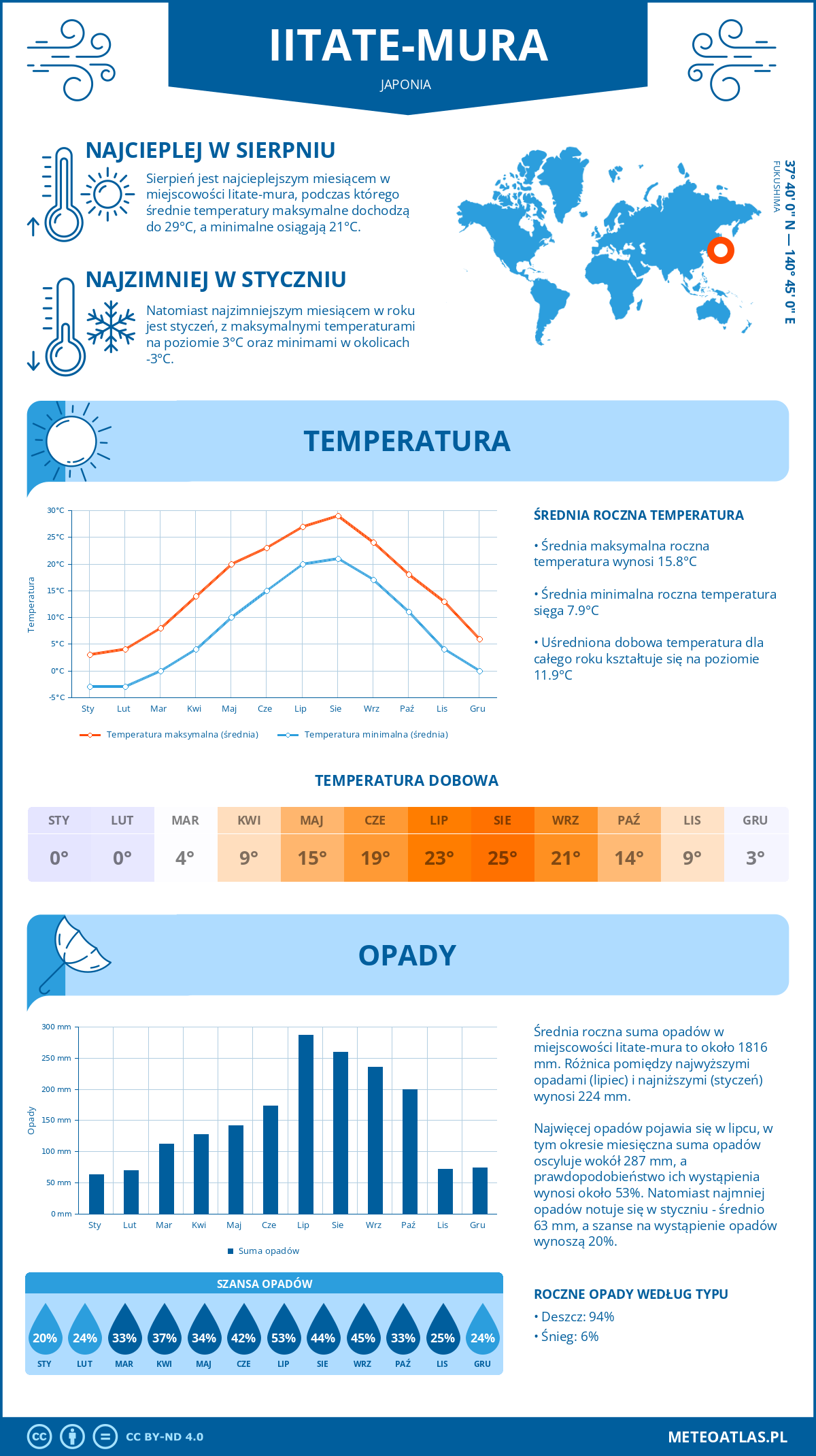 Infografika: Iitate-mura (Japonia) – miesięczne temperatury i opady z wykresami rocznych trendów pogodowych