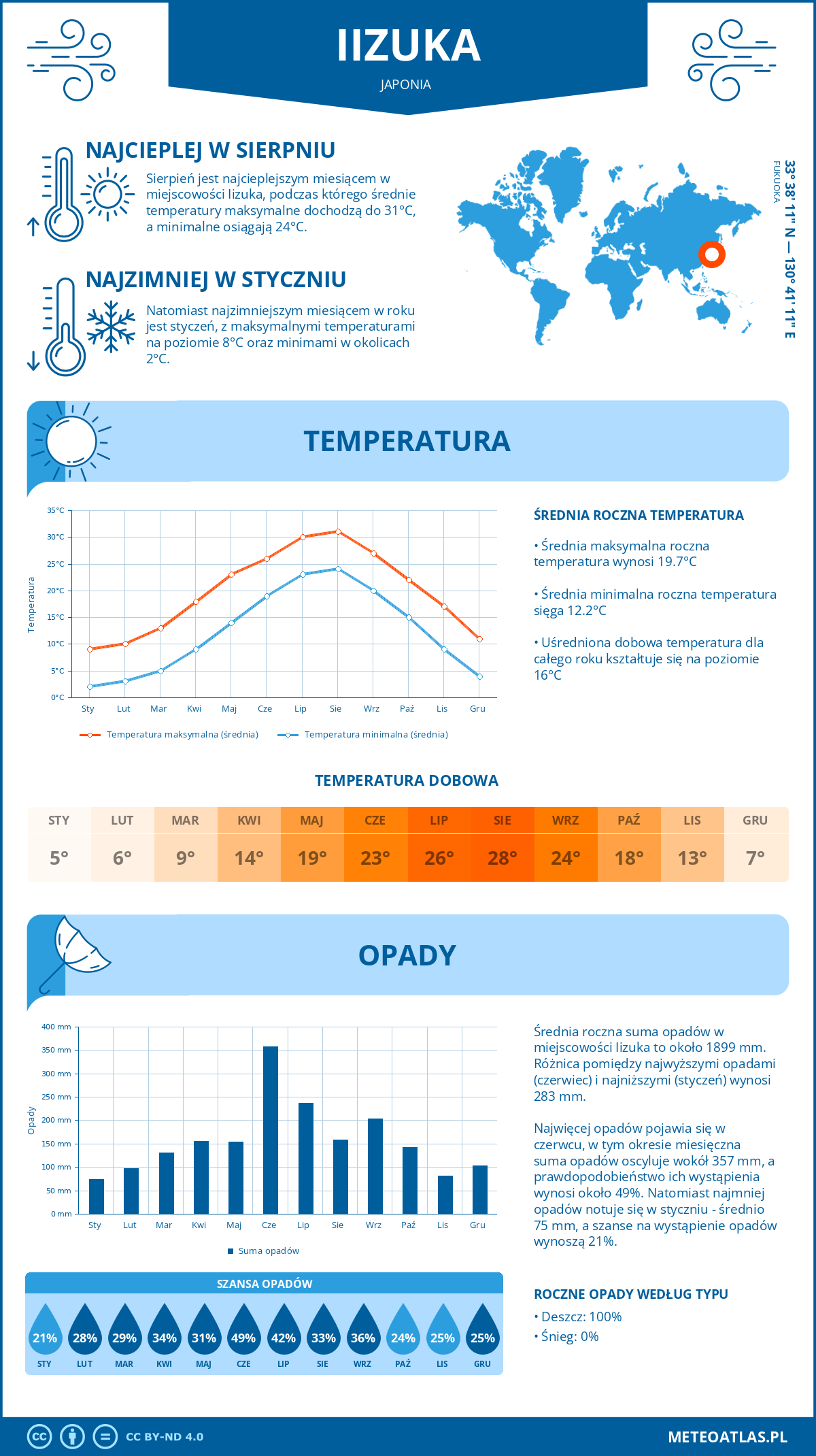 Pogoda Iizuka (Japonia). Temperatura oraz opady.