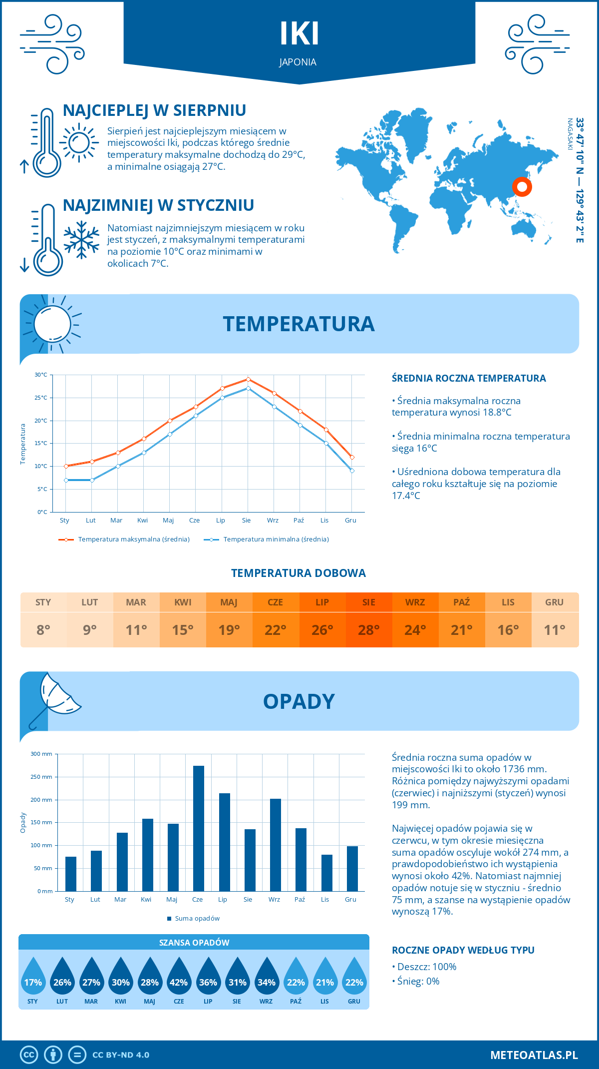 Pogoda Iki (Japonia). Temperatura oraz opady.