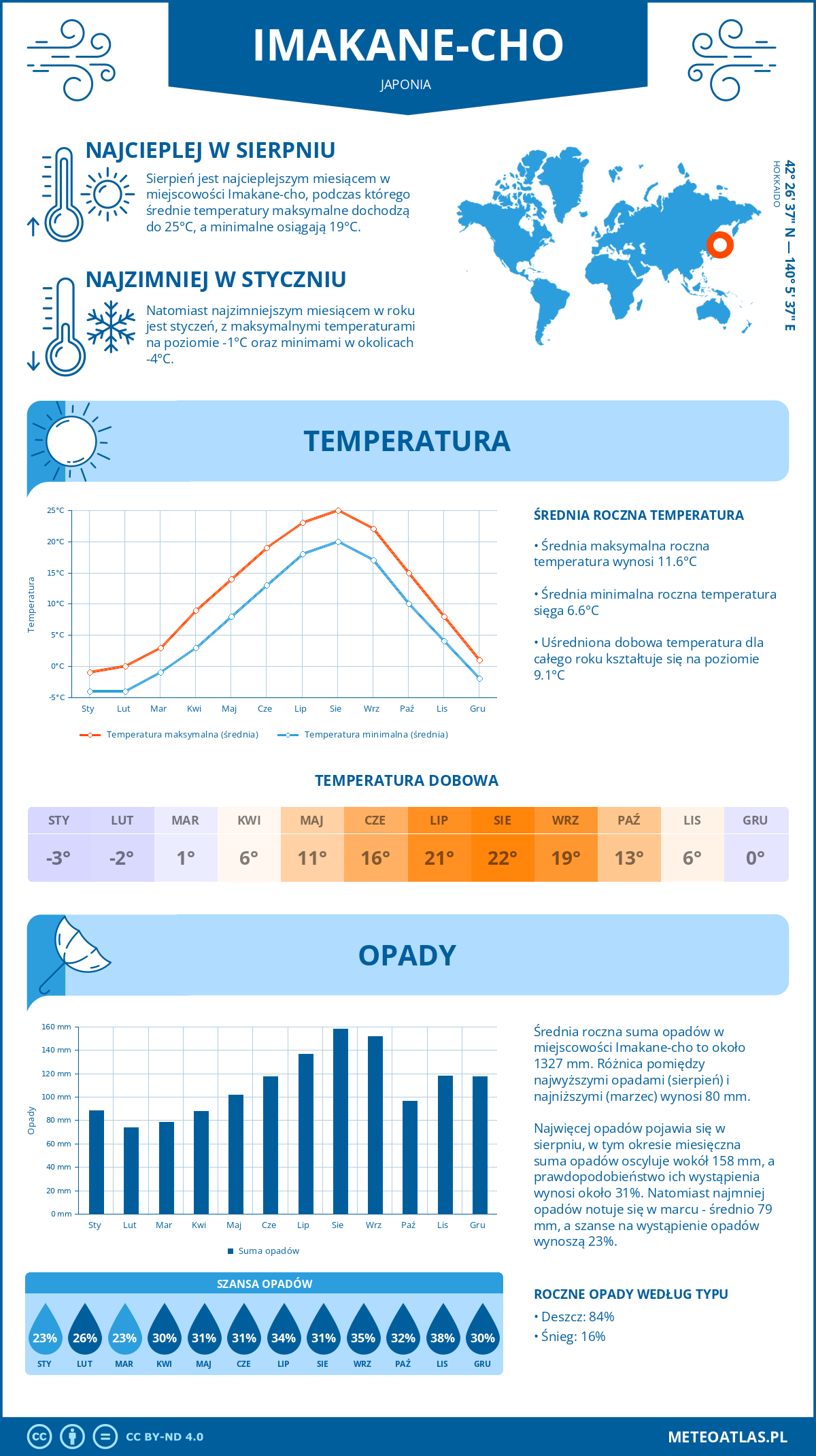 Infografika: Imakane-cho (Japonia) – miesięczne temperatury i opady z wykresami rocznych trendów pogodowych