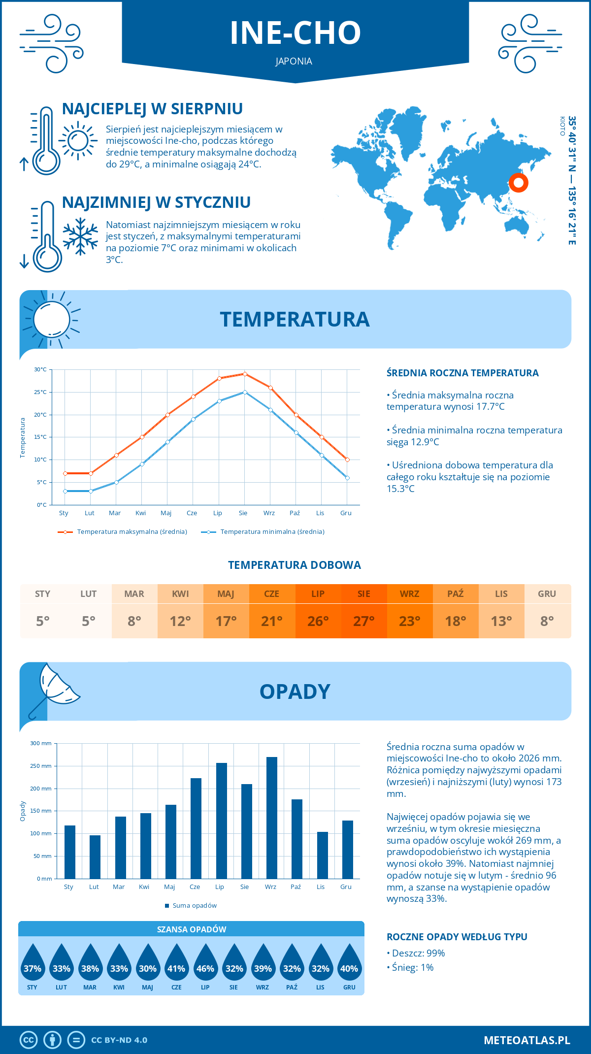 Infografika: Ine-cho (Japonia) – miesięczne temperatury i opady z wykresami rocznych trendów pogodowych