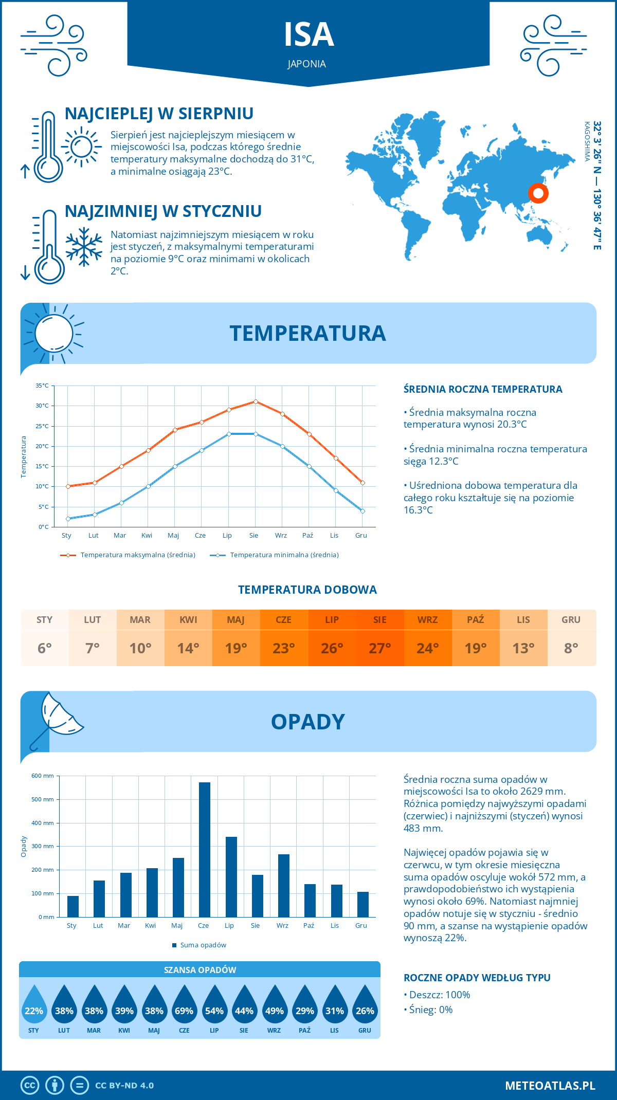 Pogoda Isa (Japonia). Temperatura oraz opady.